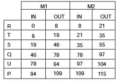 GATE Past Year Questions: Production Planning | Industrial Engineering - Mechanical Engineering