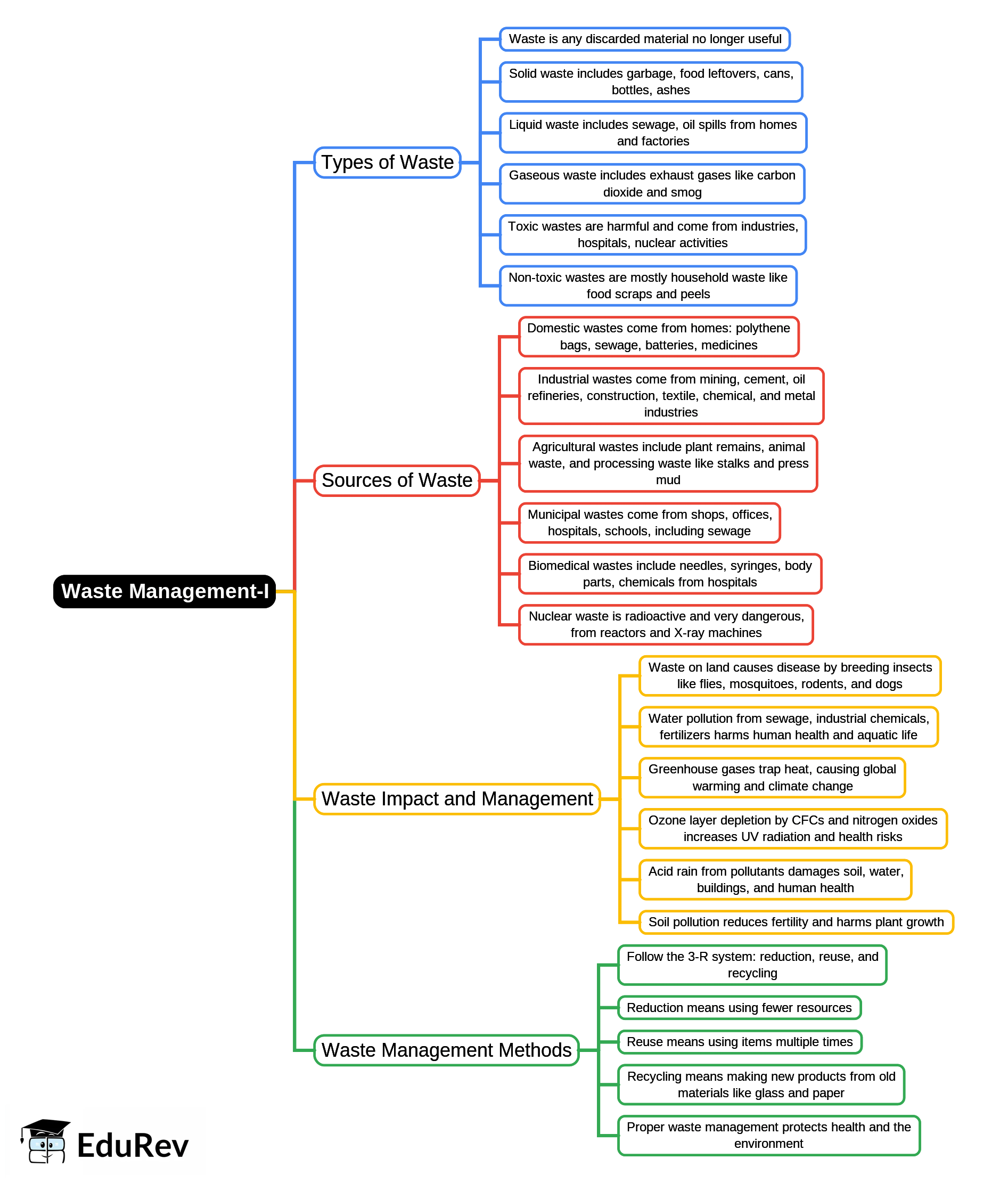 Mind Map: Waste Management-I | Geography Class 10 ICSE