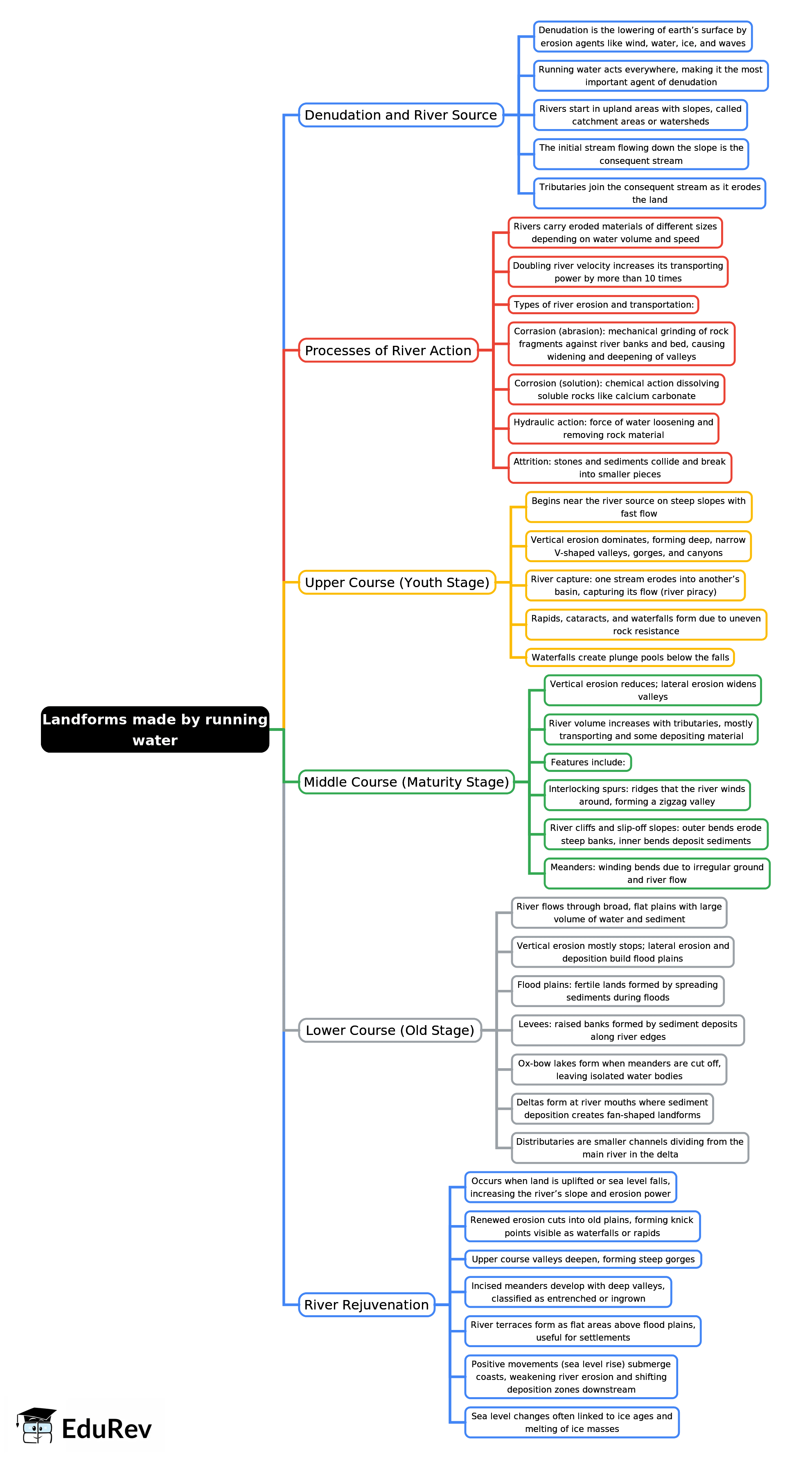 Mind Map: Landforms made by running water | Geography for UPSC CSE