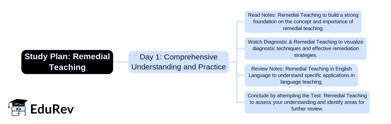 1-Day Study Plan: Remedial Teaching | English Language & Pedagogy for CTET & TET Exams - CTET & State TET