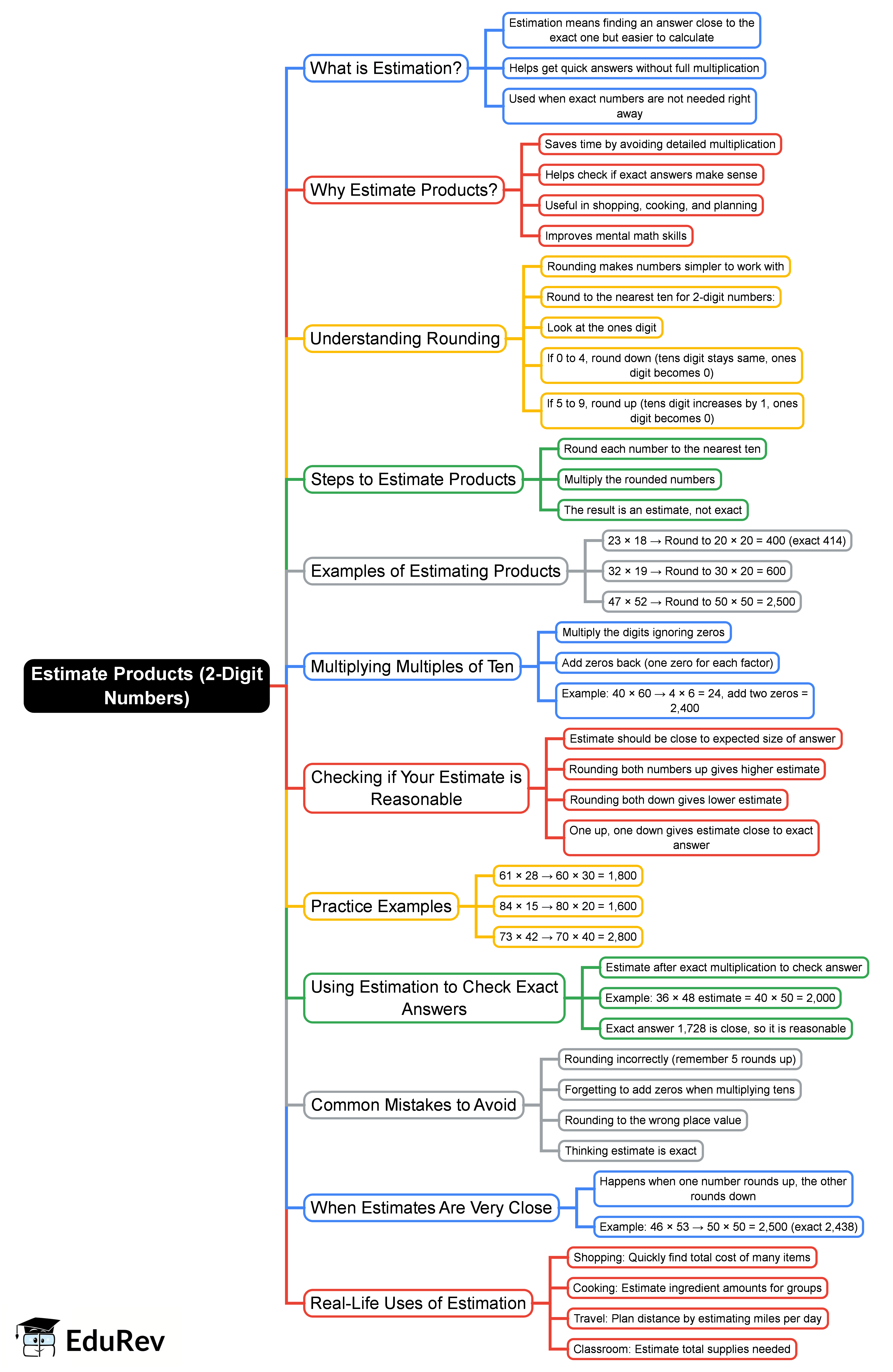 Mind Map: Estimate Products (2-Digit Numbers)