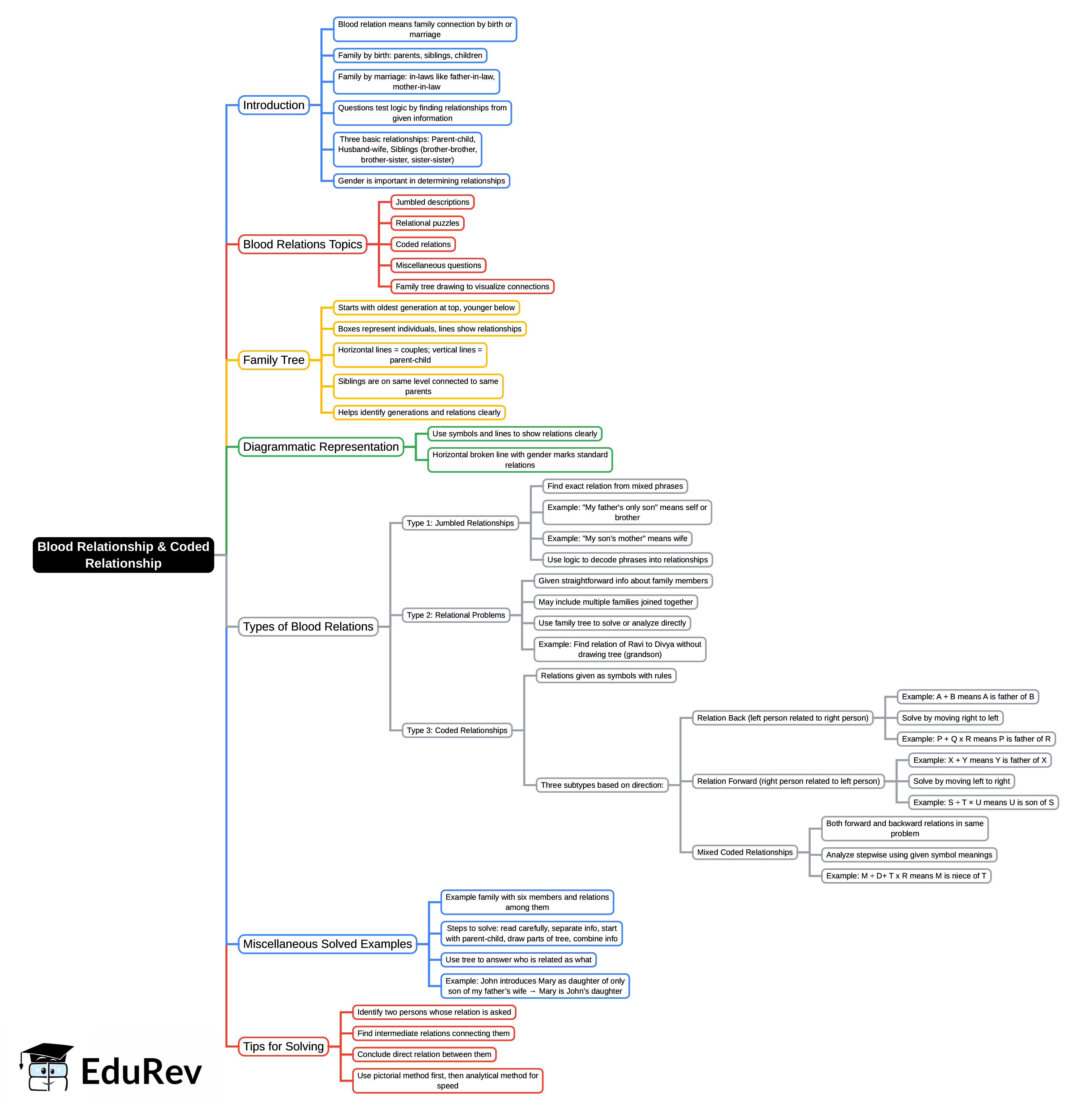 Mind Map: Blood Relationship & Coded Relationship | Logical Reasoning for CLAT
