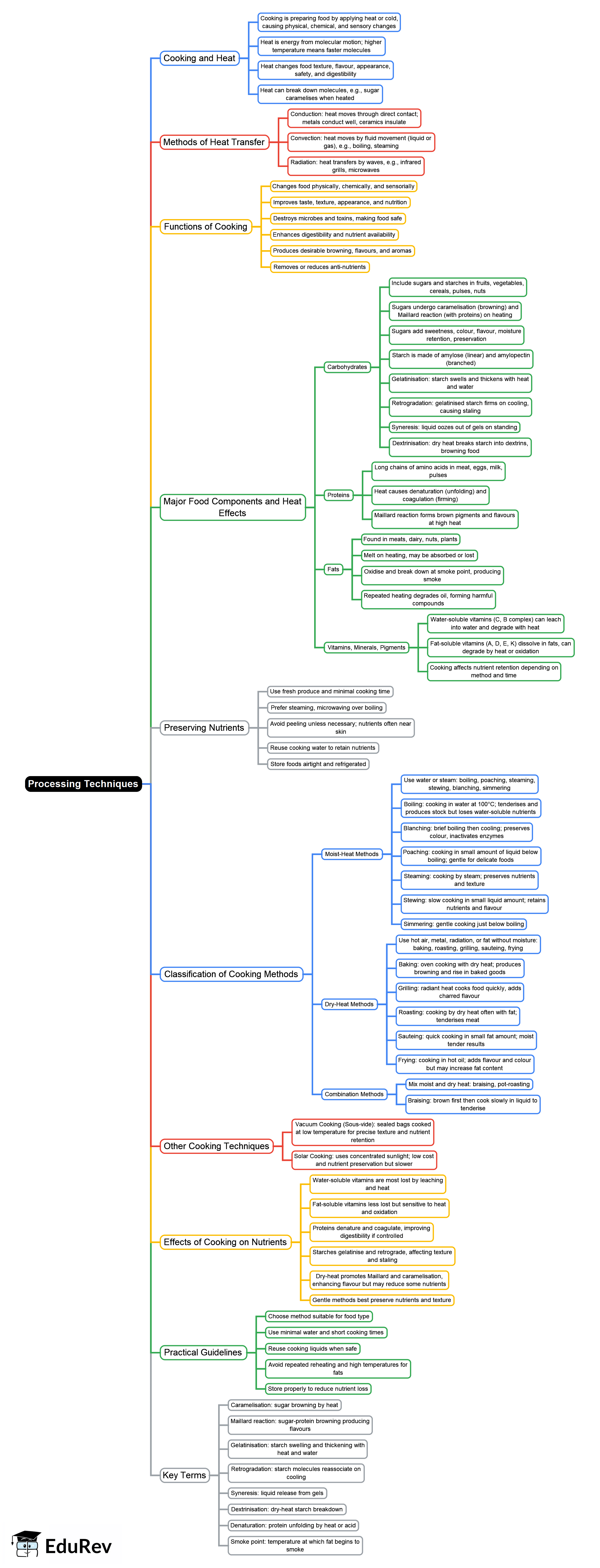 Mind Map: Methods of Cooking and its Effect on Nutritional Components ...