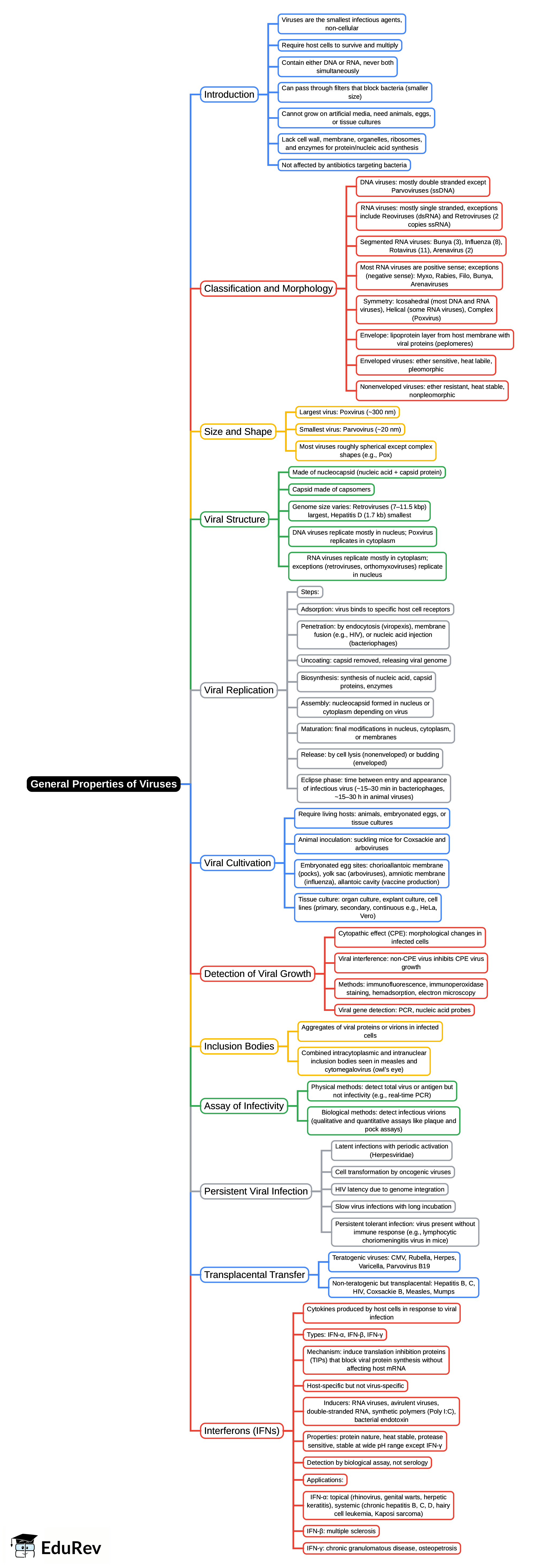 Mind Map: General Properties of Viruses | Microbiology - NEET PG