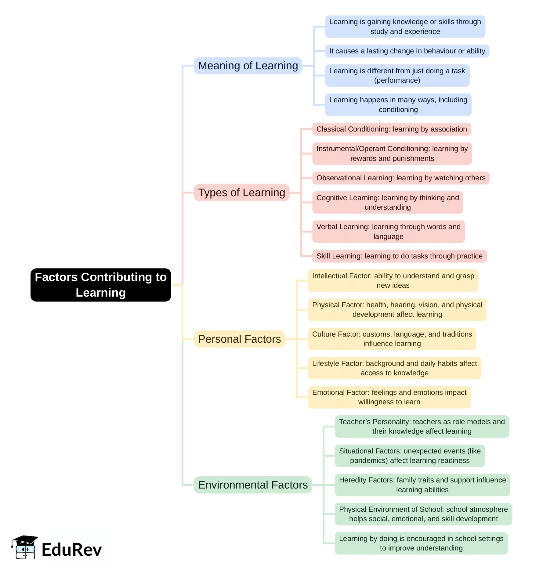 Mind Map: Factors Contributing to Learning | Child Development and Pedagogy for CTET Preparation - CTET & State TET