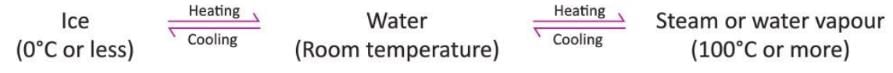 Water Chapter Notes | Chemistry Class 6 ICSE
