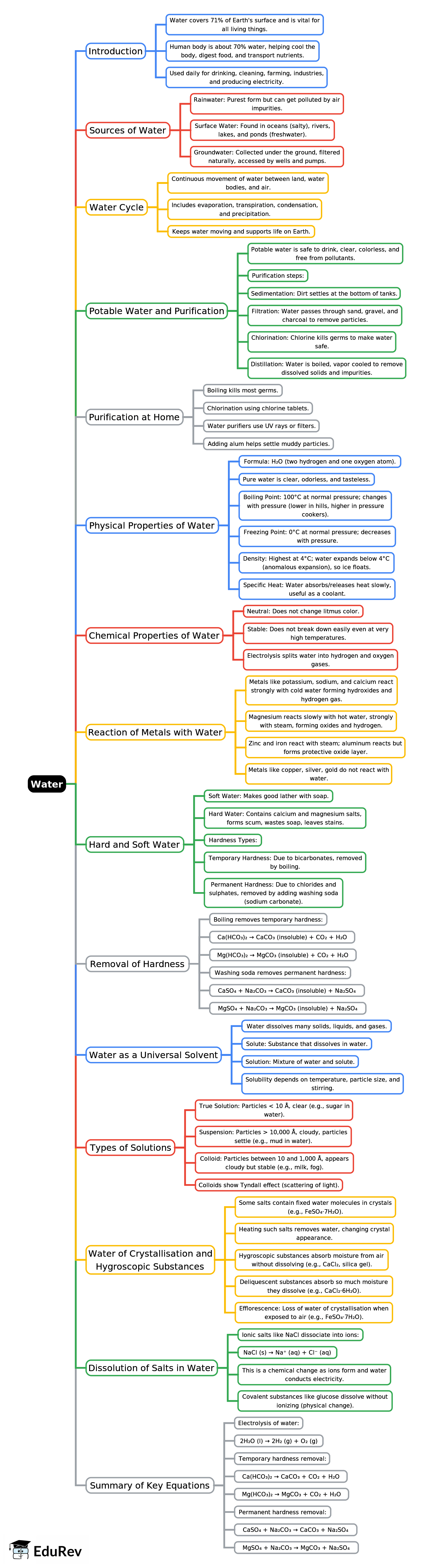 Mind Map: Water | Chemistry Class 8 ICSE
