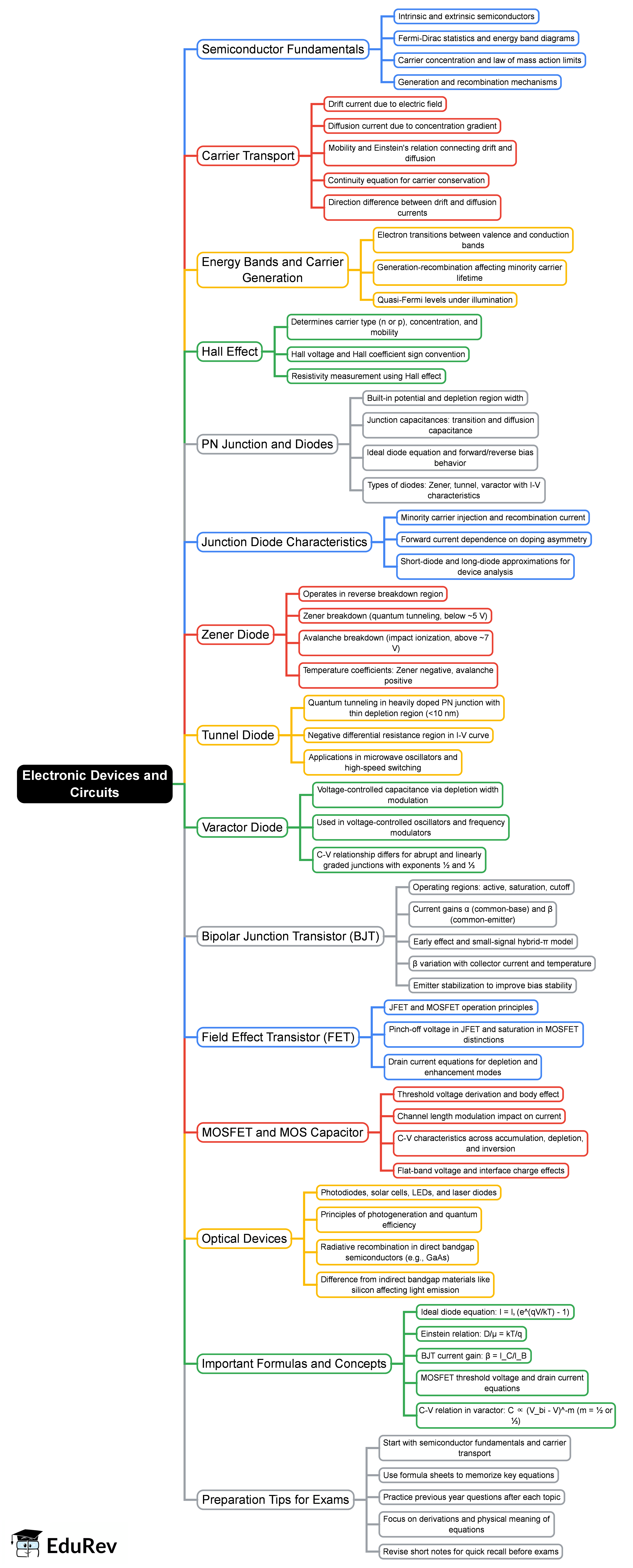 Electronic Devices and Circuits Mind Map - Electronics and Communication
