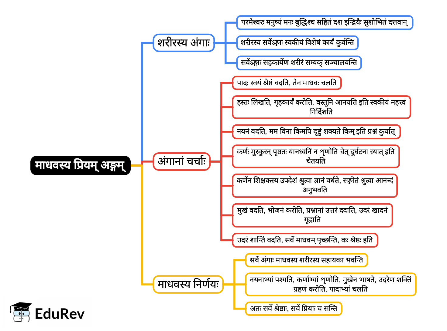 Mind Map: Chapter 14 -माधवस्य प्रियम् अङ्गम् | Sanskrit for class 6