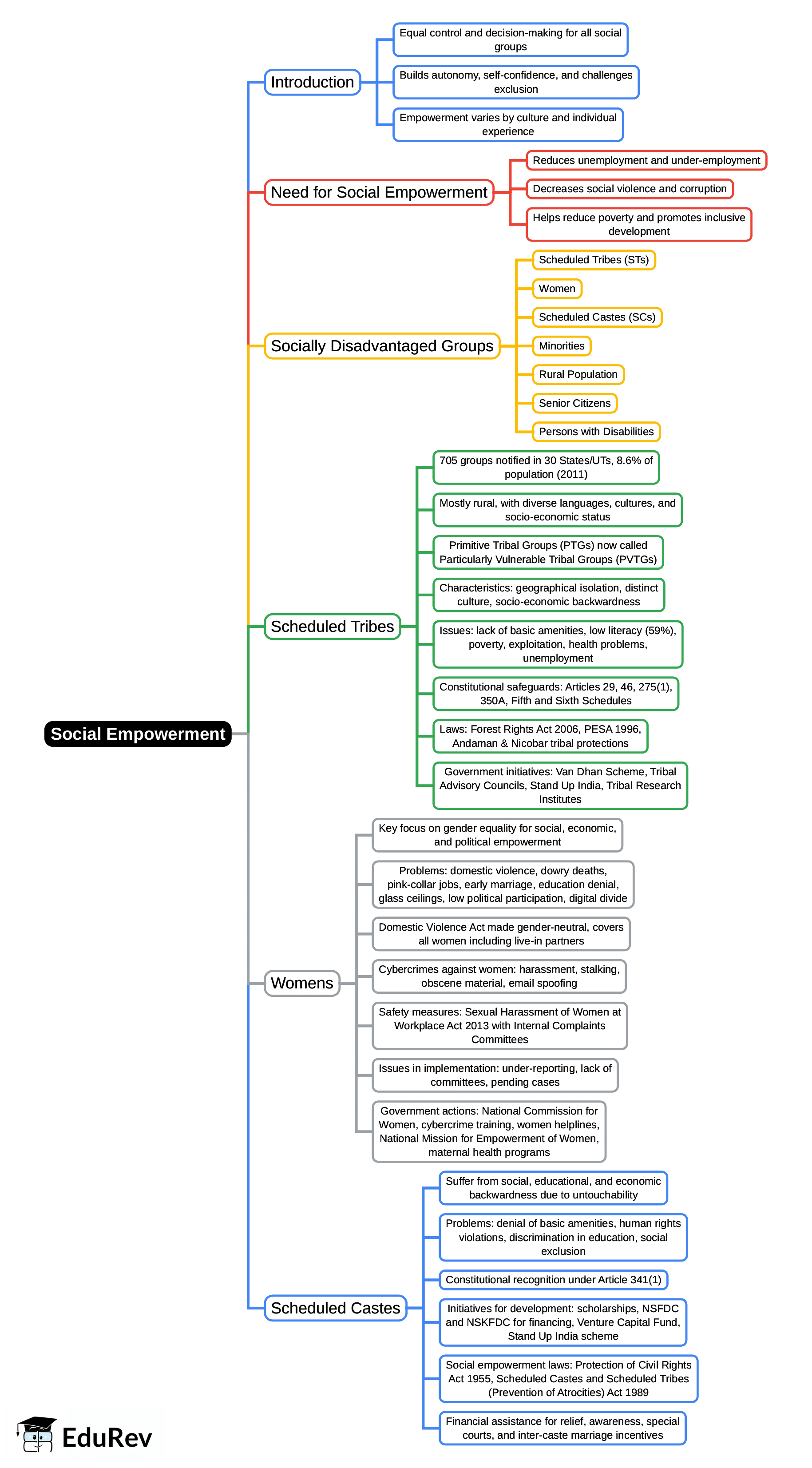 Mind Map: Social Empowerment | Indian Society for UPSC CSE