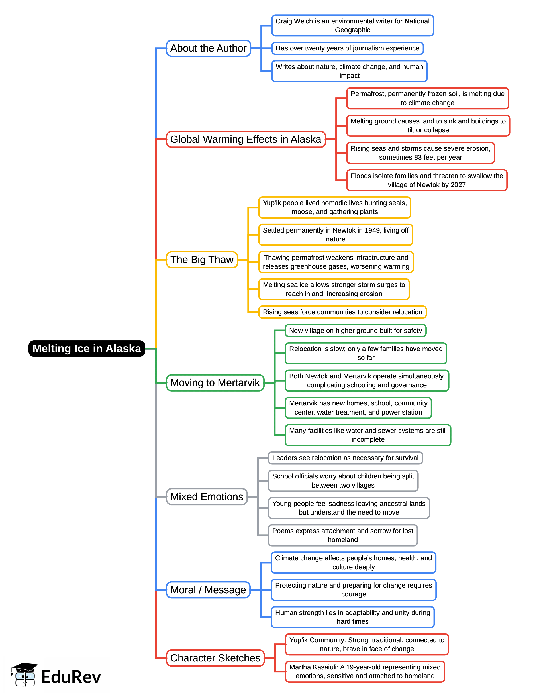 Mind Map: Melting Ice in Alaska | Gul Mohar Class 8: Book Solutions, Summaries & Worksheets
