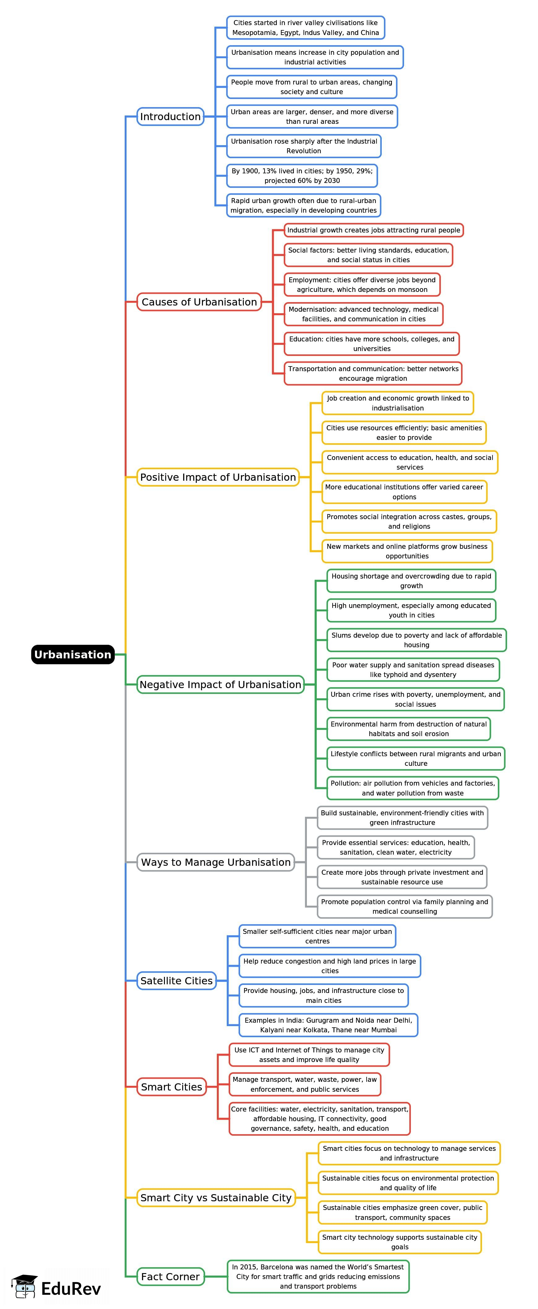 Mind Map: Urbanisation | Geography for Grade 9