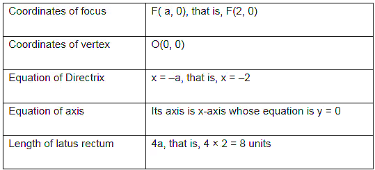Conic Section | Mathematics for Grade 12