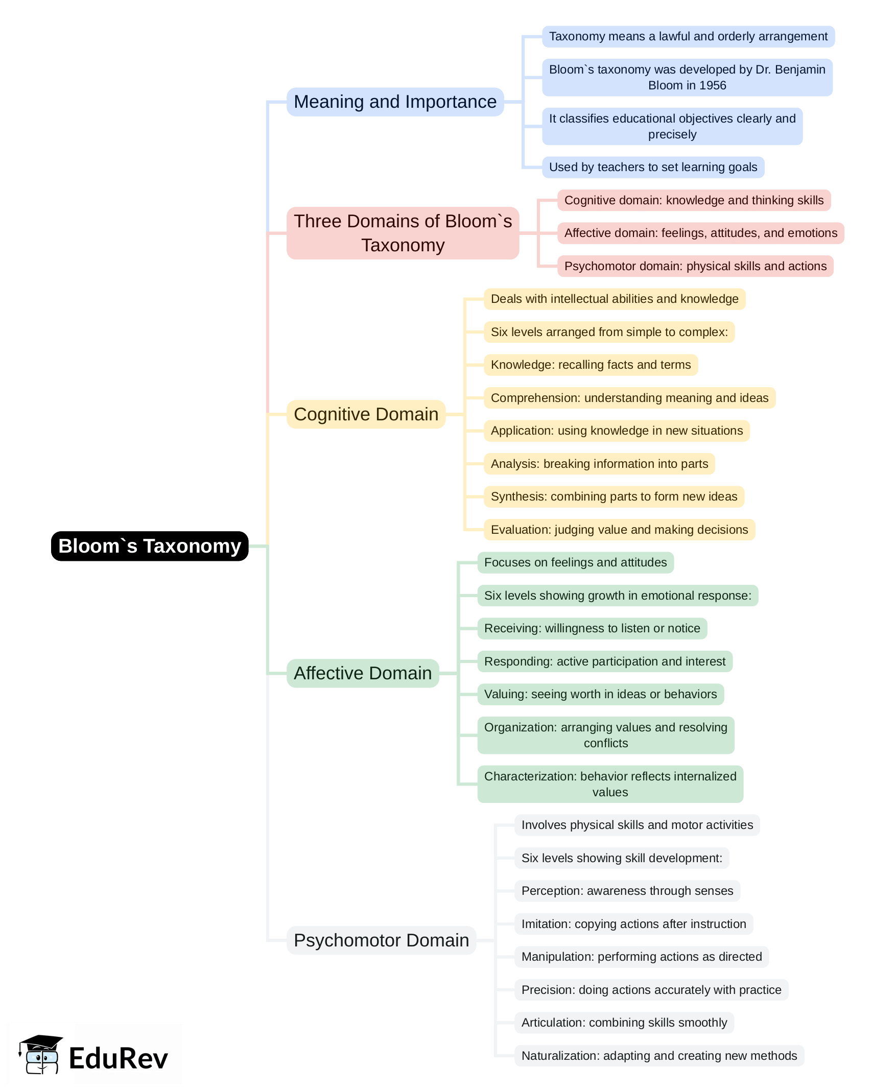 Mind Map: Bloom`s taxonomy