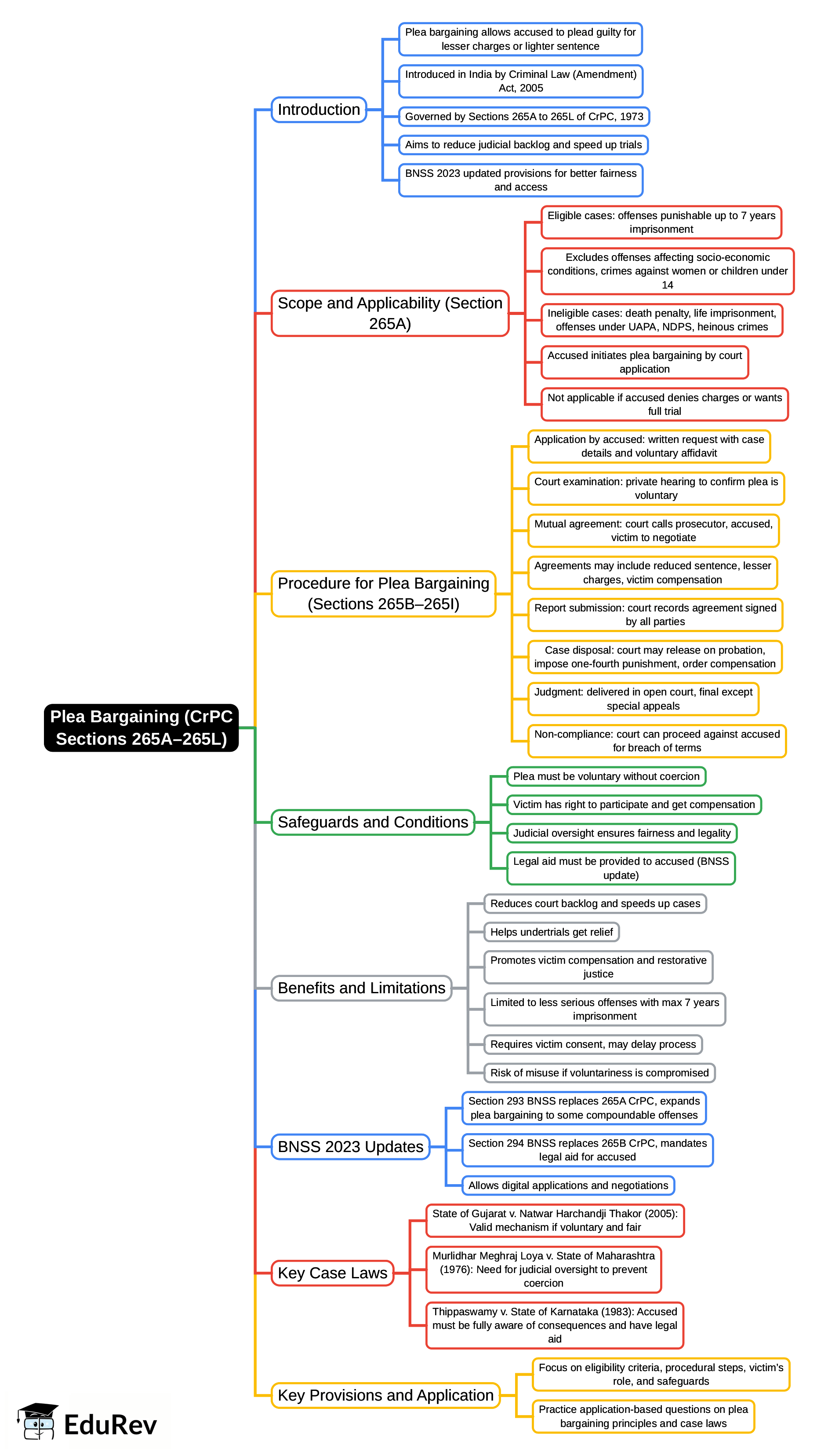 Mind Map: Plea Bargaining (CrPC Sections 265A–265L)
