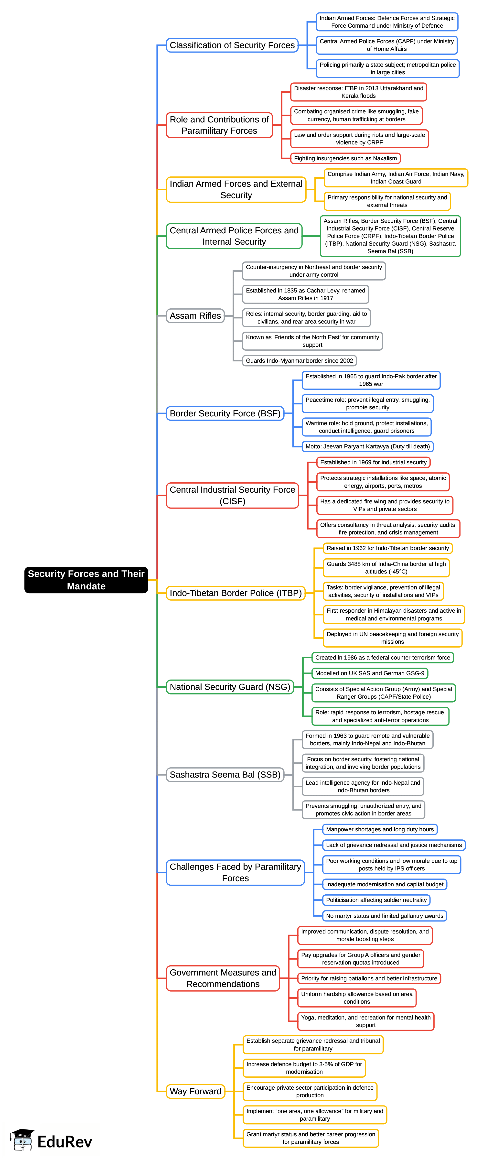 Mind Map: Security Forces and Their Mandate - UPSC PDF Download