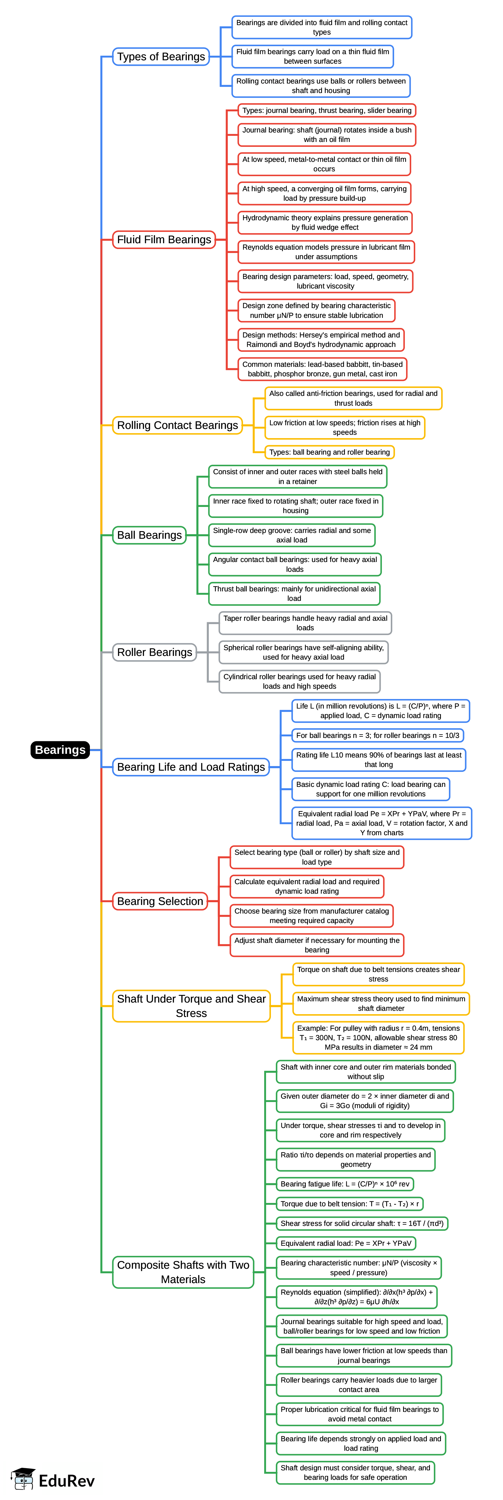 Mind Map: Bearings | Design of Machine Elements - Mechanical Engineering