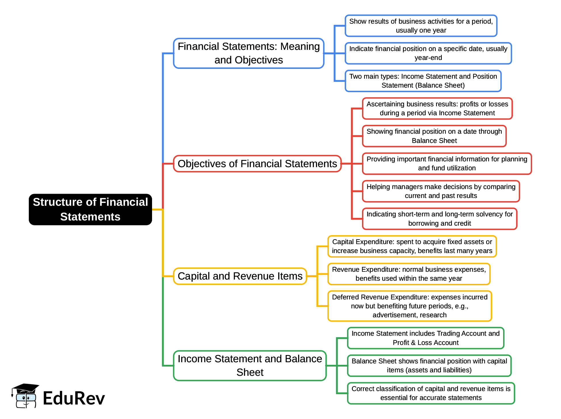Mind Map: Structure of Financial Statements | Financial Analysis and Reporting - B Com