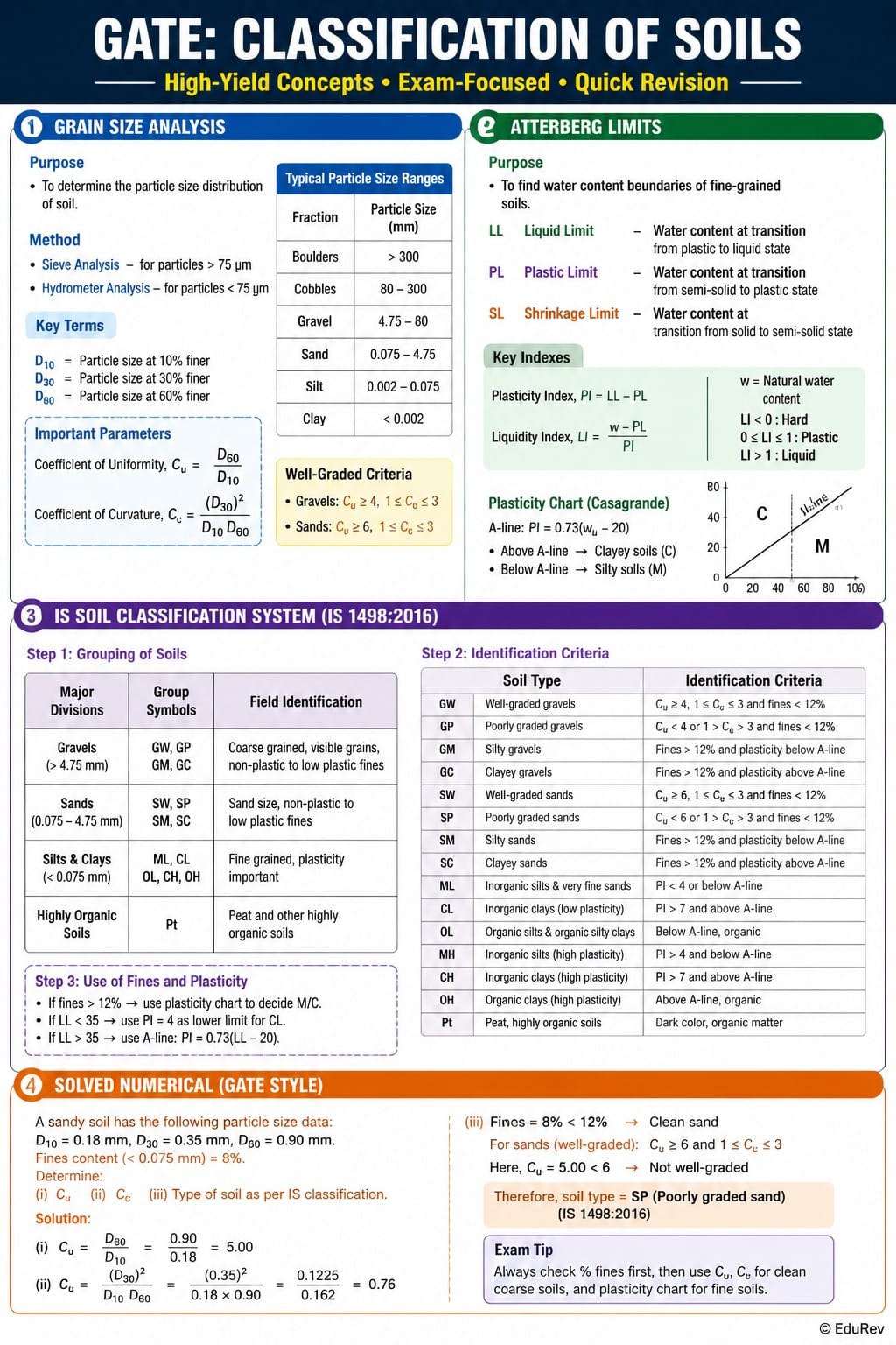 Infographics Classification of Soils - Soil Mechanics - Civil Engineering