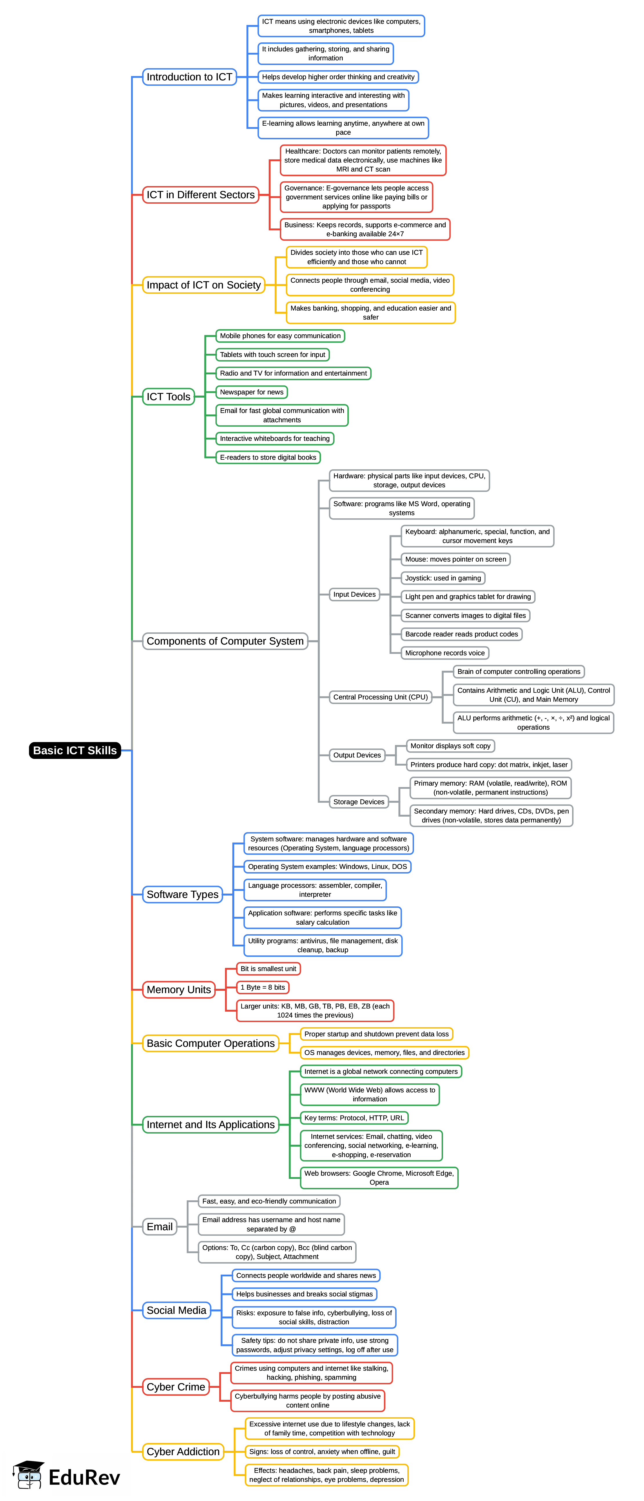 Mind Map: Basic ICT Skills | Artificial Intelligence (AI) for Class 9
