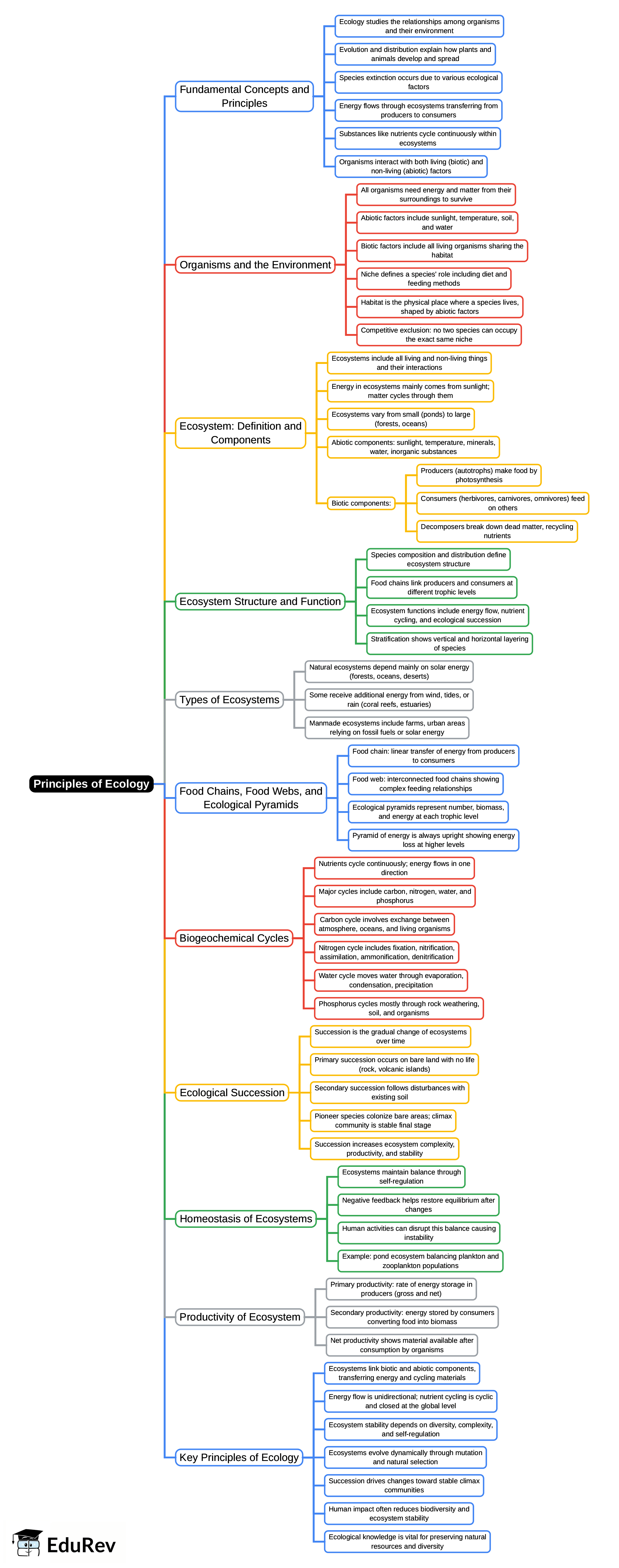 Mind Map: Principles of Ecology - UPSC PDF Download