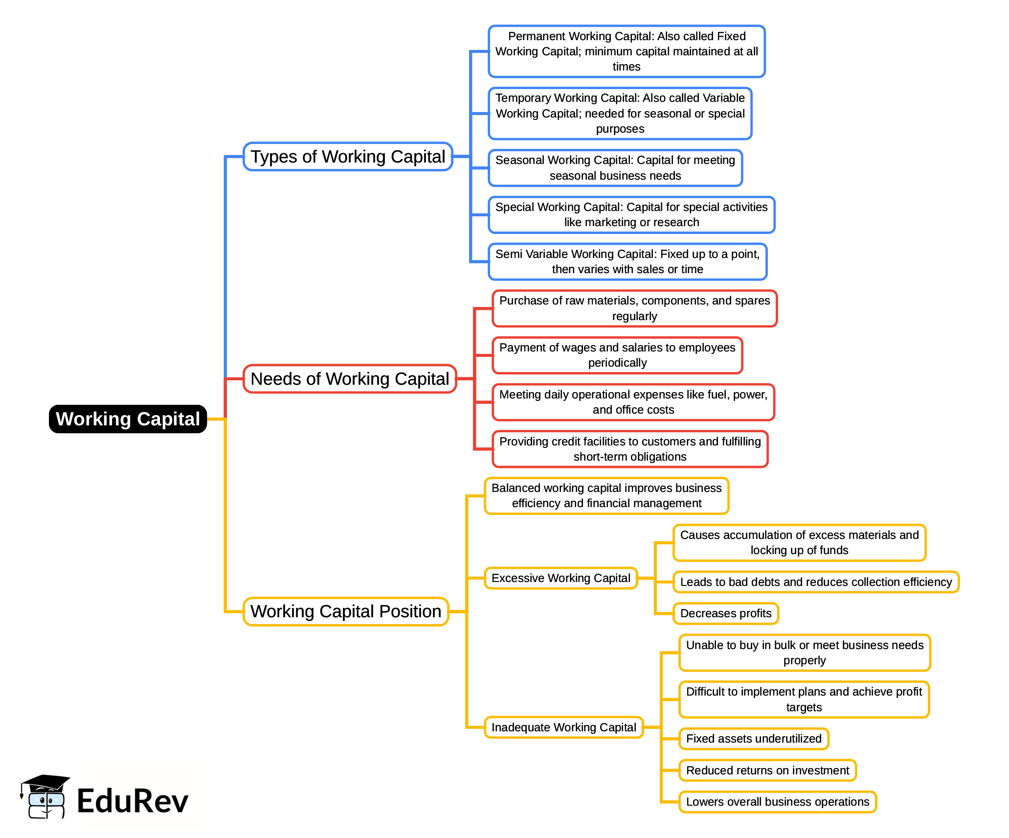 Mind Map: Working Capital