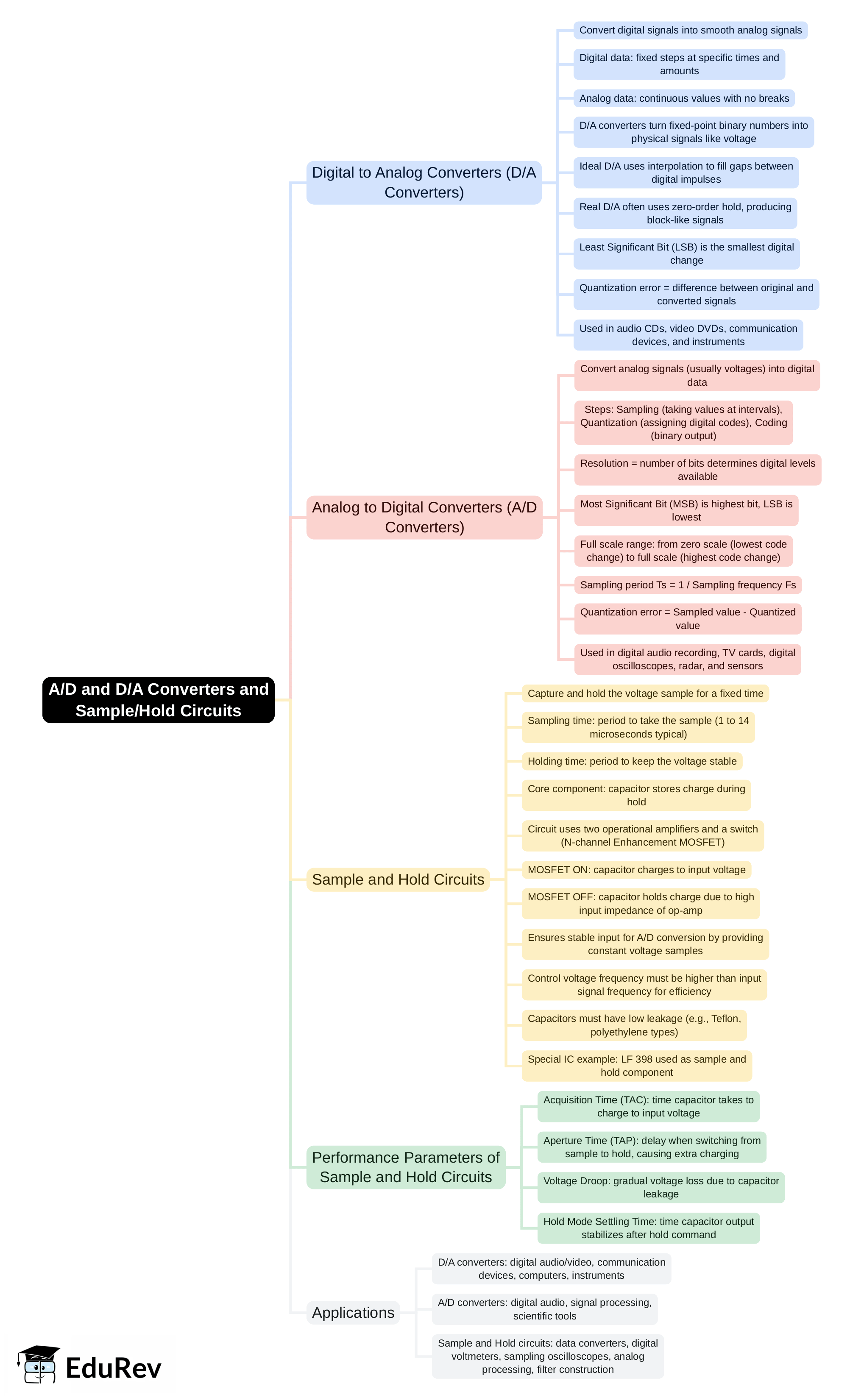 Sample Adsdpp Map A/D and D/A Converters and Sample/Hold Circuits Mind Map - Electrical ...