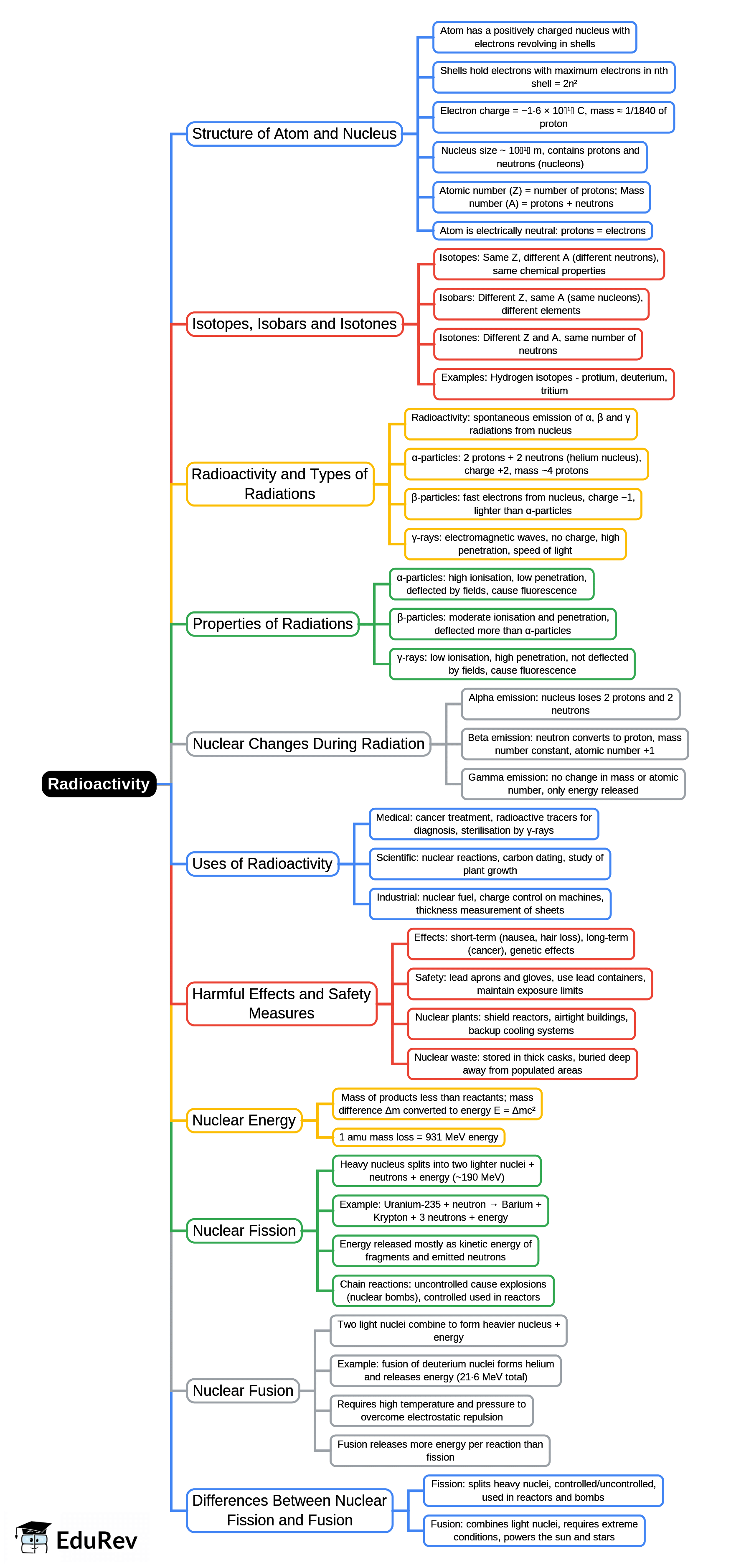 Mind Map: Radioactivity | Physics Class 10 ICSE