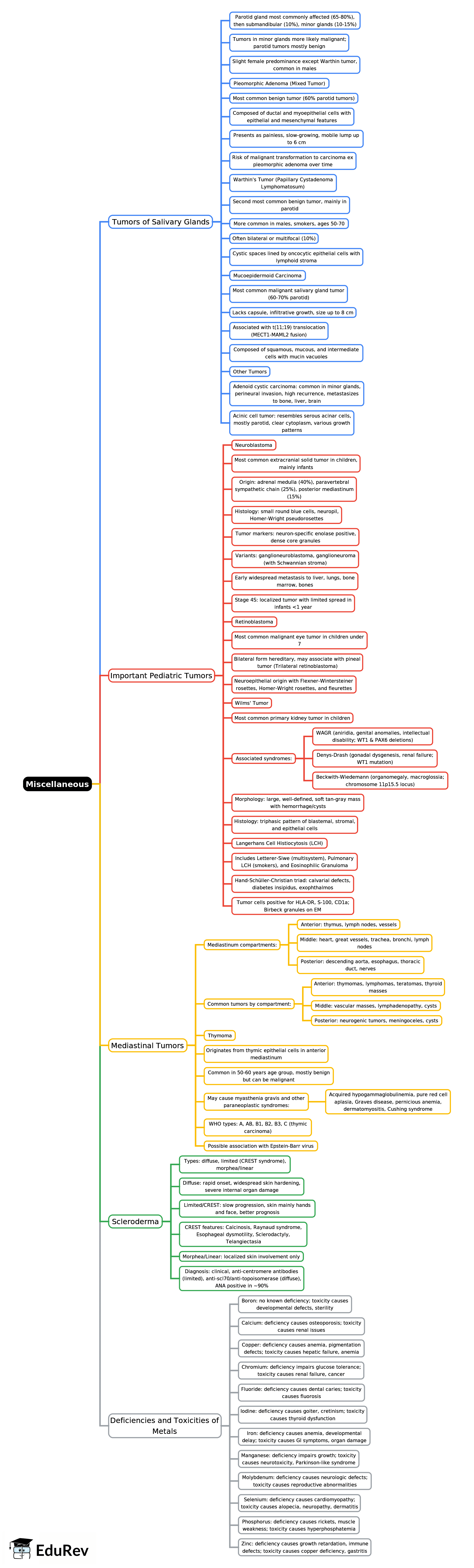 Mind Map: Miscellaneous Topics of Pathology