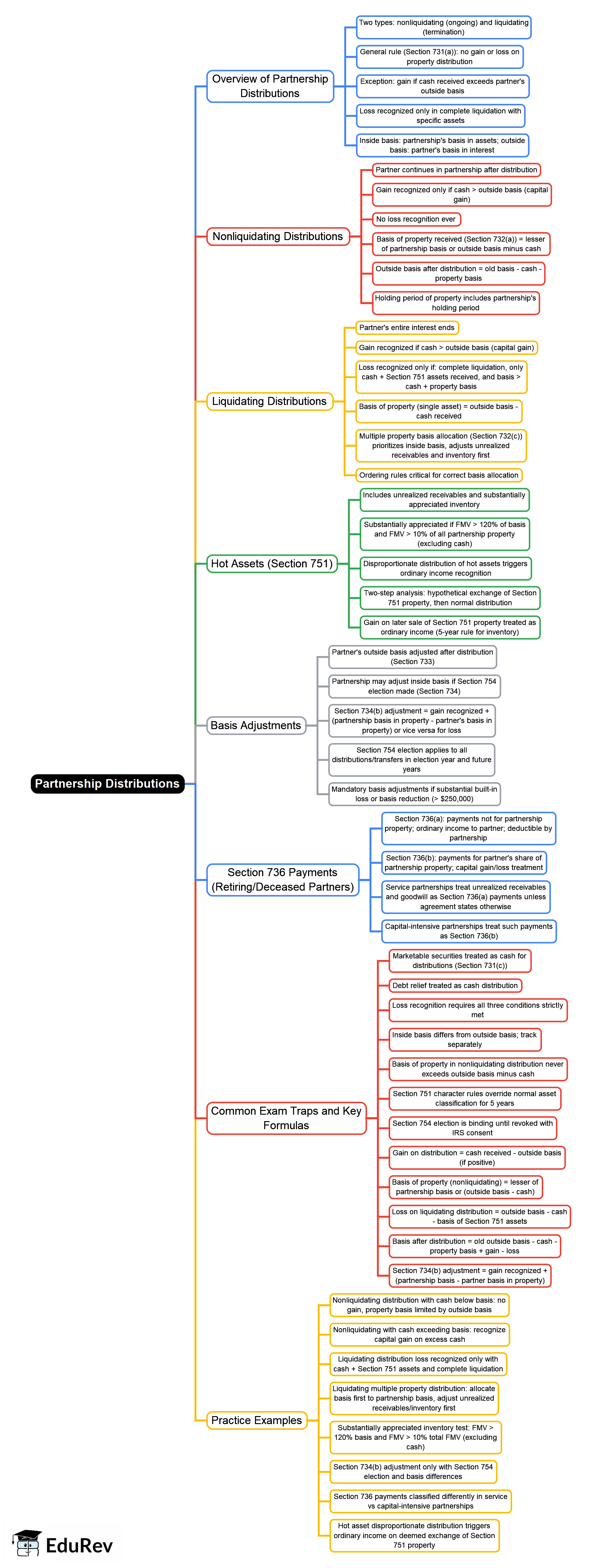 Distributions Mind Map - CPA (US) REG-Taxation and Regulation PDF Download