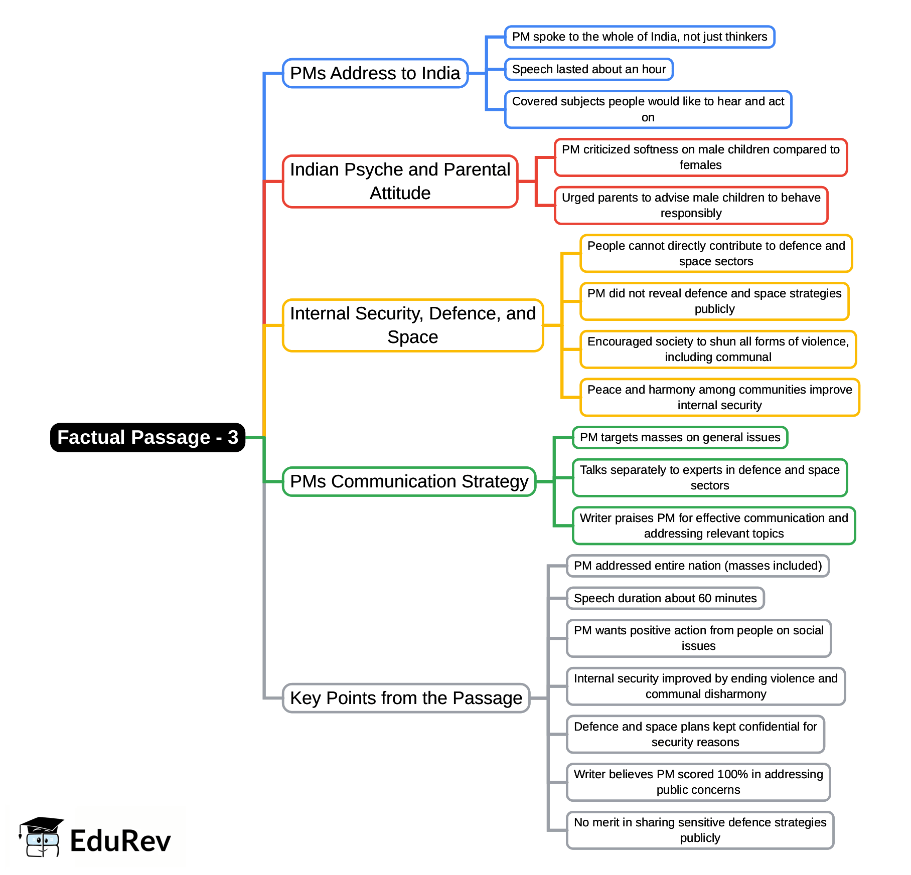 Mind Map: Factual Passage - 3