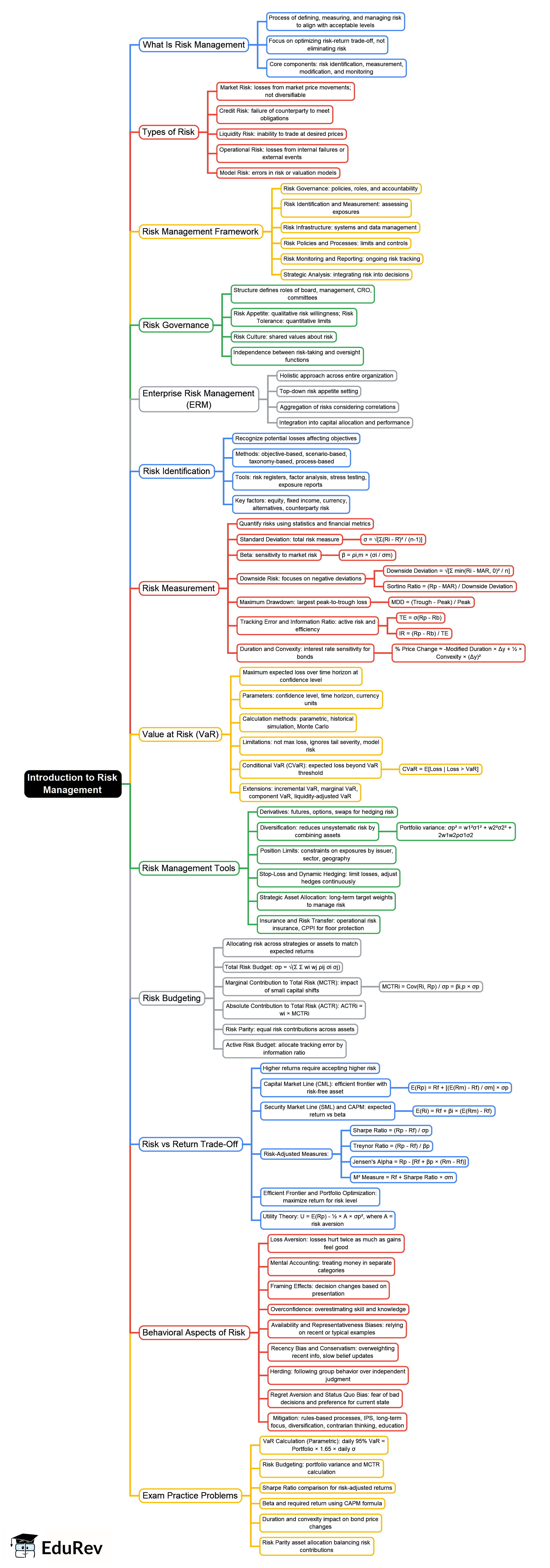 Introduction to Risk Management Mind Map - CFA Level 1 Portfolio Management