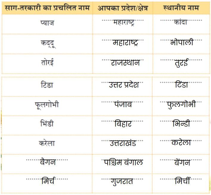 NCERT Solutions for Class 4 Hindi Chapter 4 - हमारा आहार