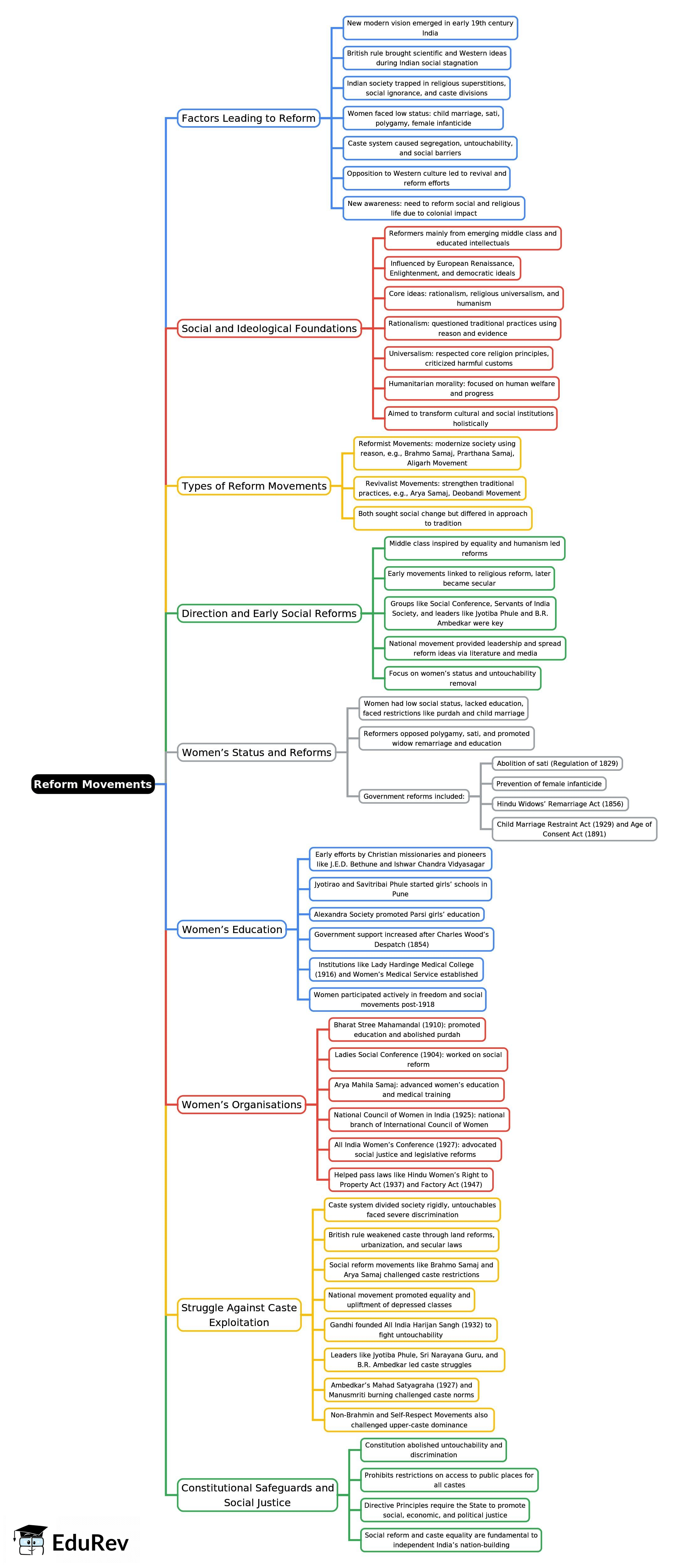 Mindmap: Reform Movements | History for UPSC CSE