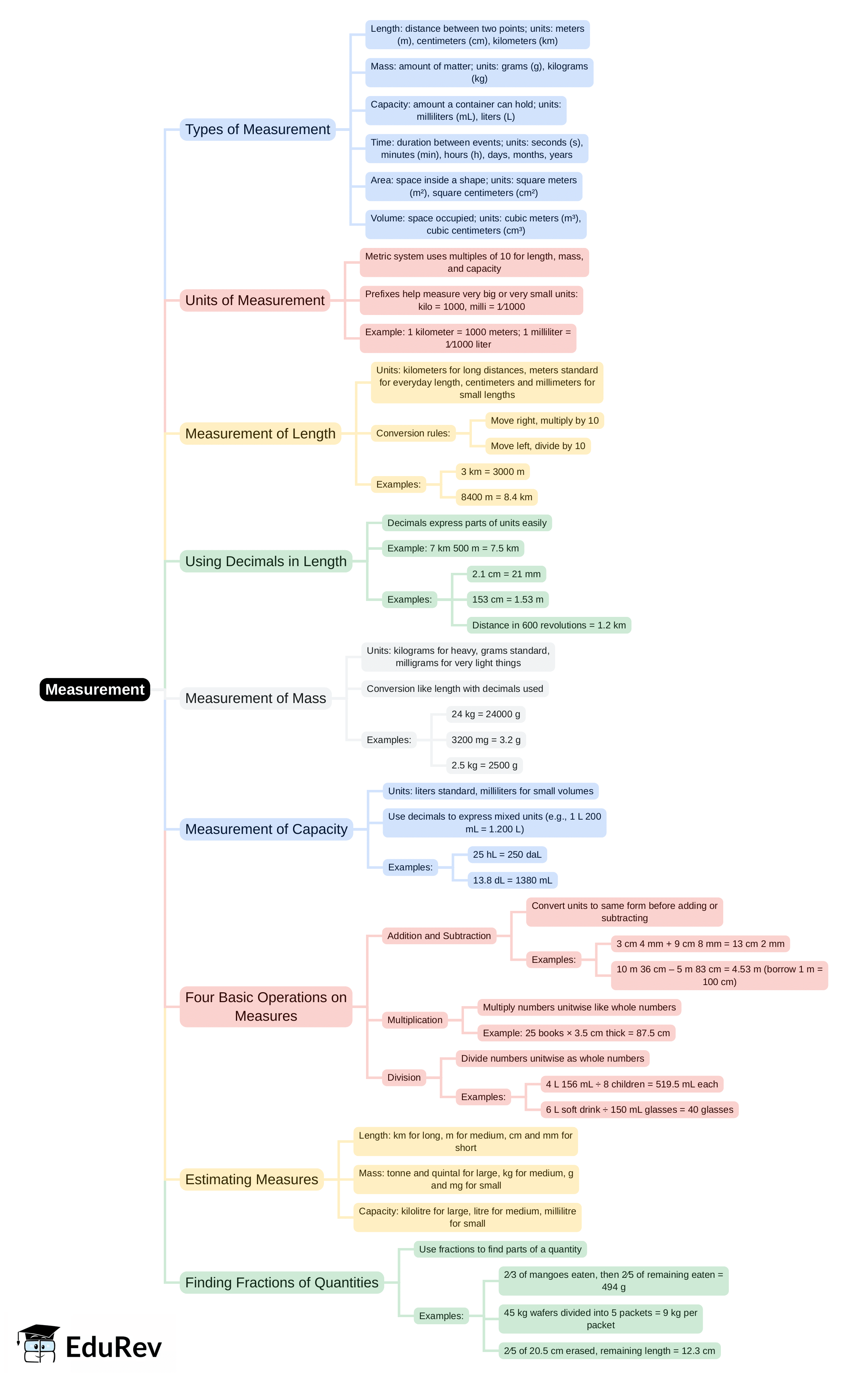 Mind Map: Measurement | Mathematics & Pedagogy Paper 1 for CTET & TET Exams - CTET & State TET