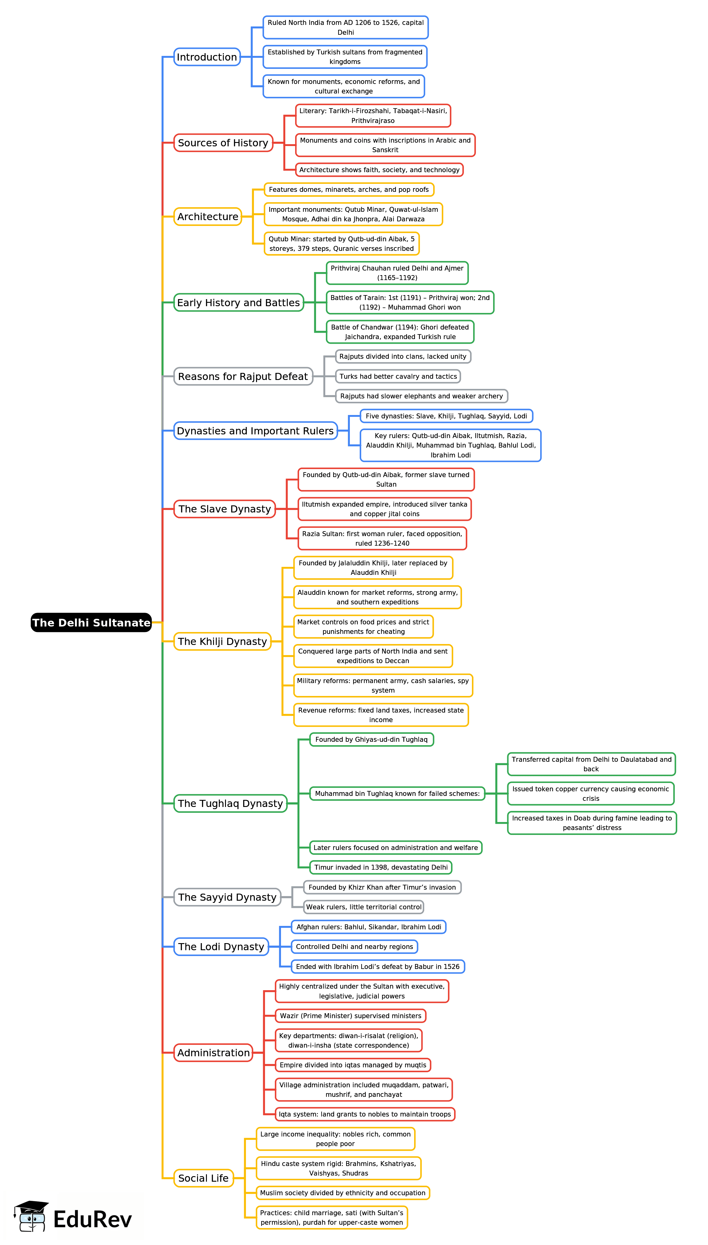 Mind Map: The Delhi Sultanate | History Class 9 ICSE
