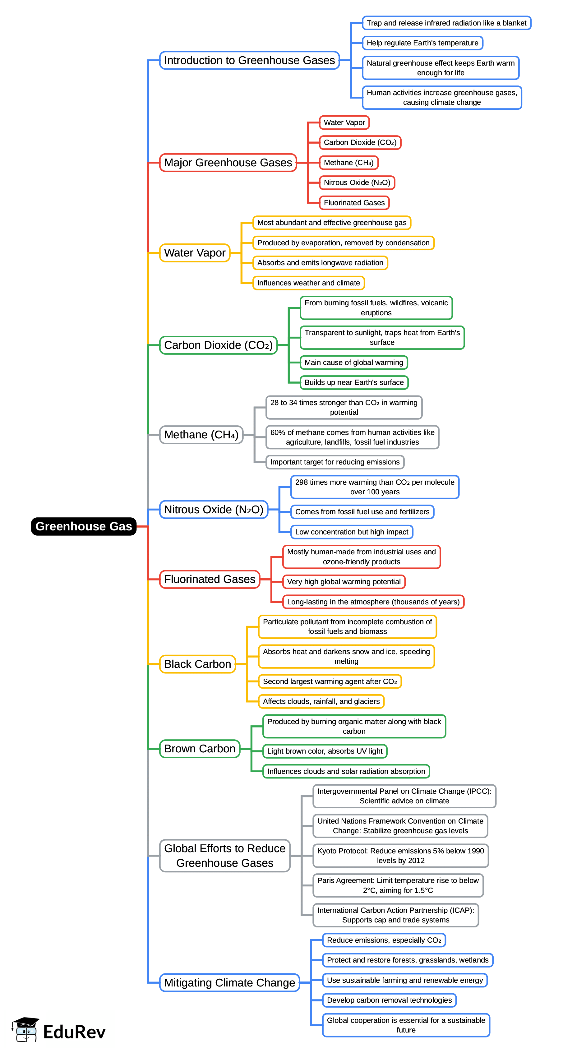 Mind Map: Green House Gas | General Awareness for SSC CGL
