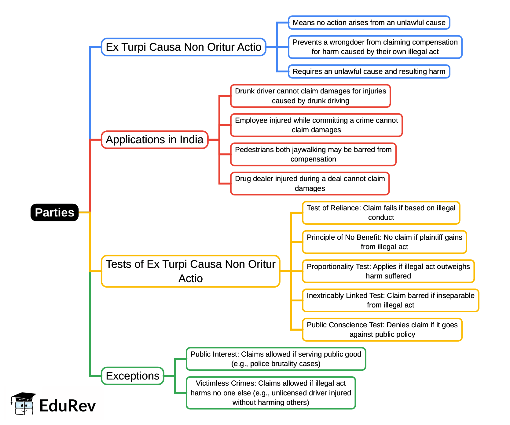 Mind Map: Parties | Civil Law for Judiciary Exams