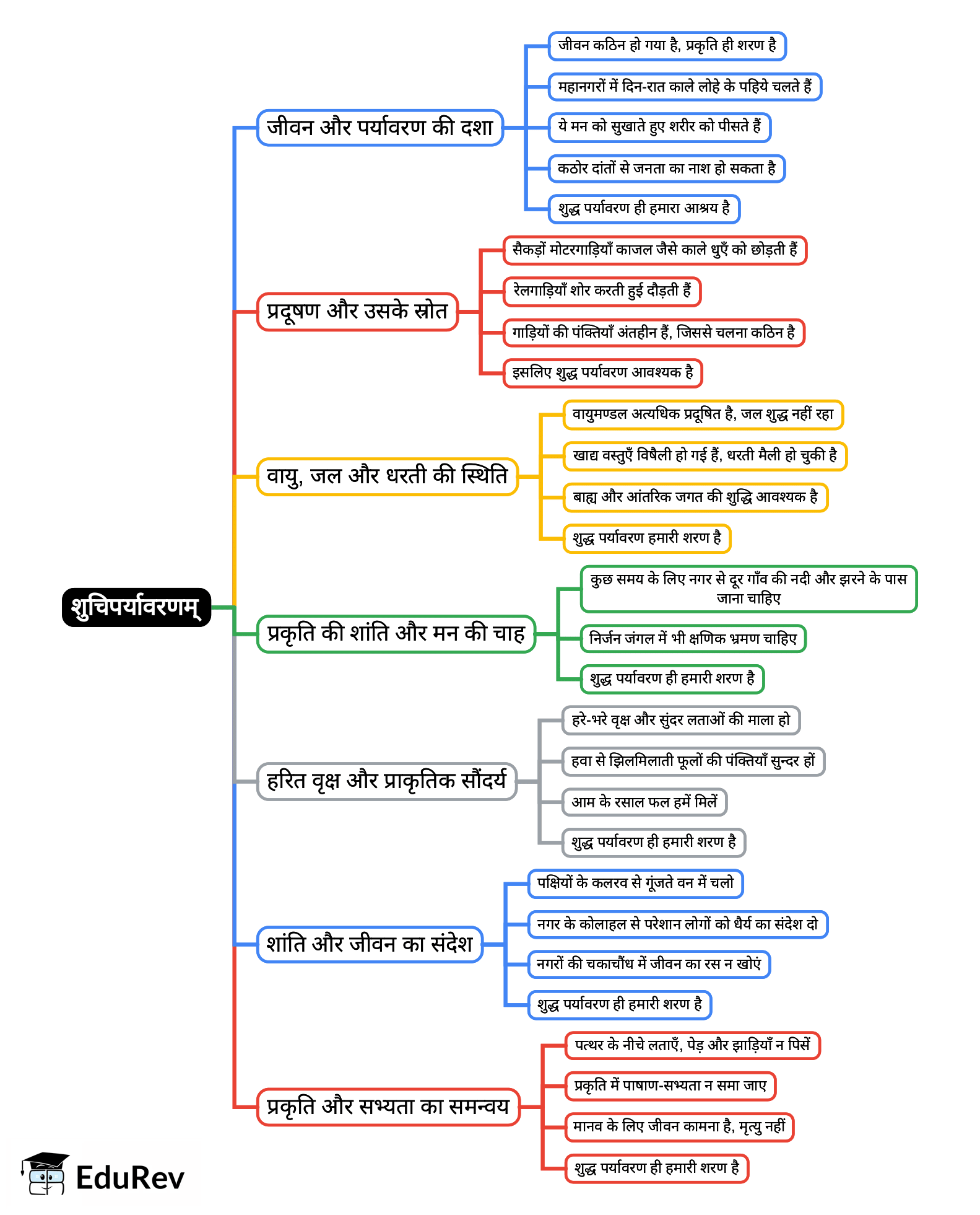 Mind Map: शुचिपर्यावरणम्