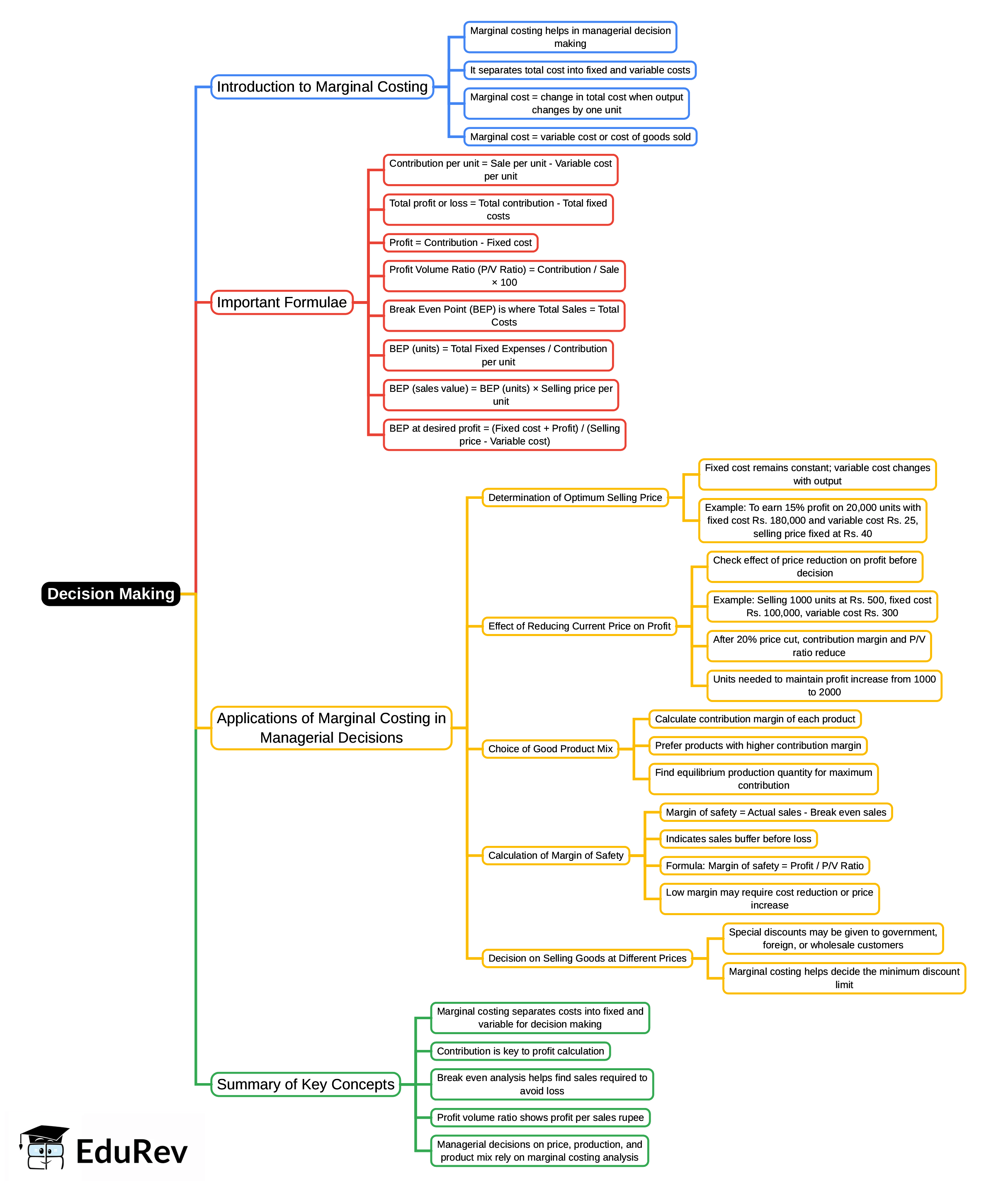 Mind Map: Decision Making