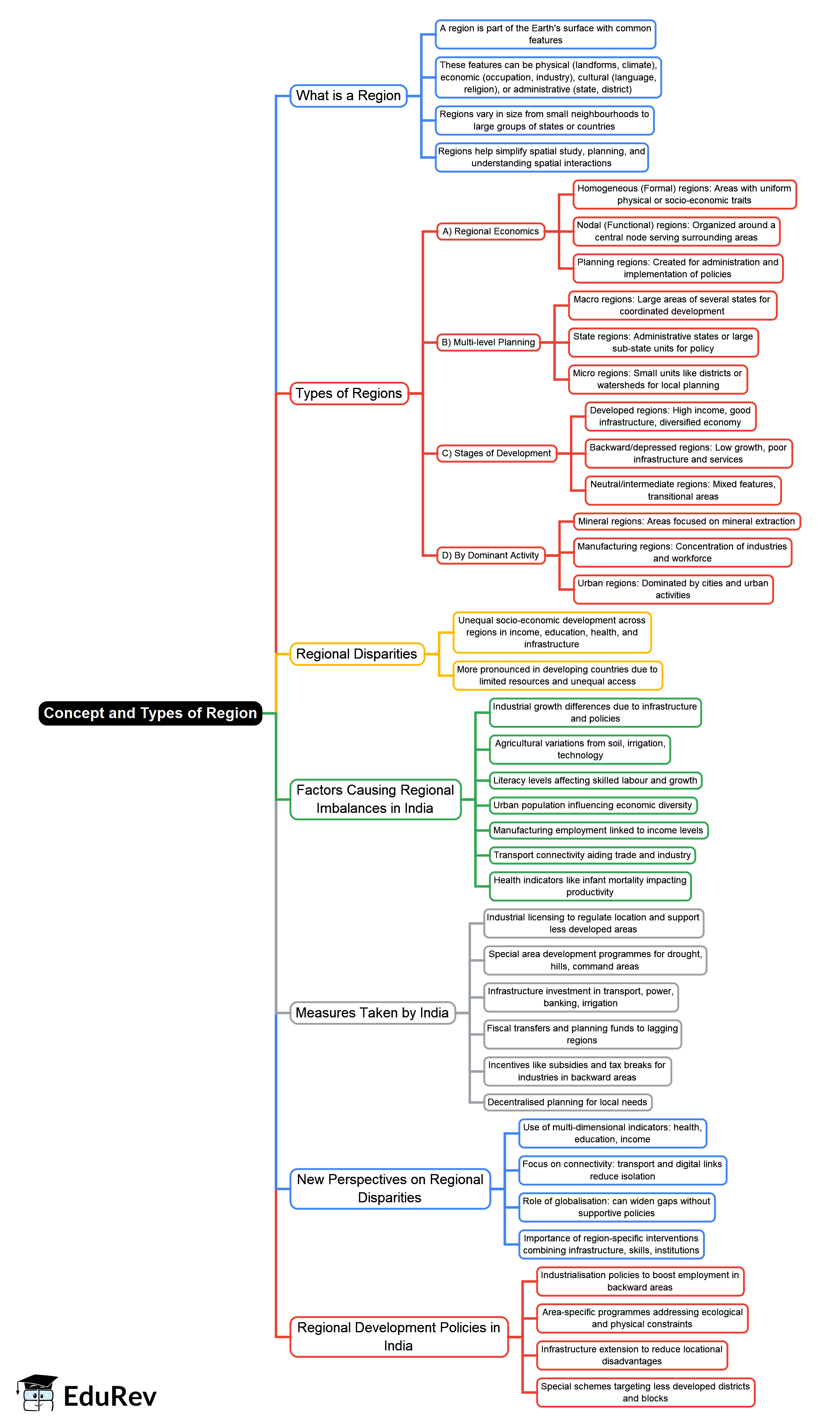 Mind Map Examples Geographic Concept and Types of Region Mind Map - UGC NET Crash Course Geography