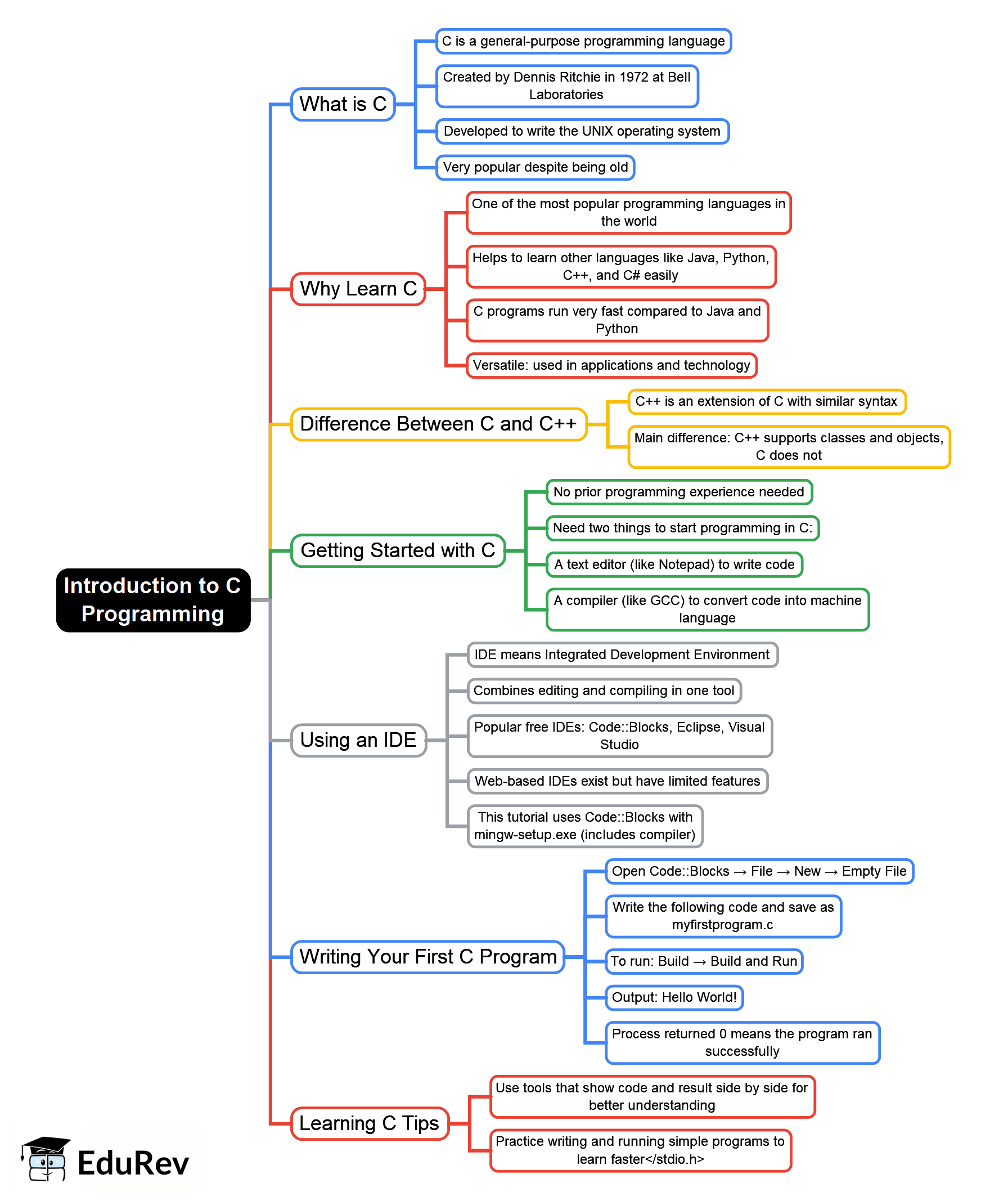 C Introduction and Get Started Mind Map - Class 6 PDF Download