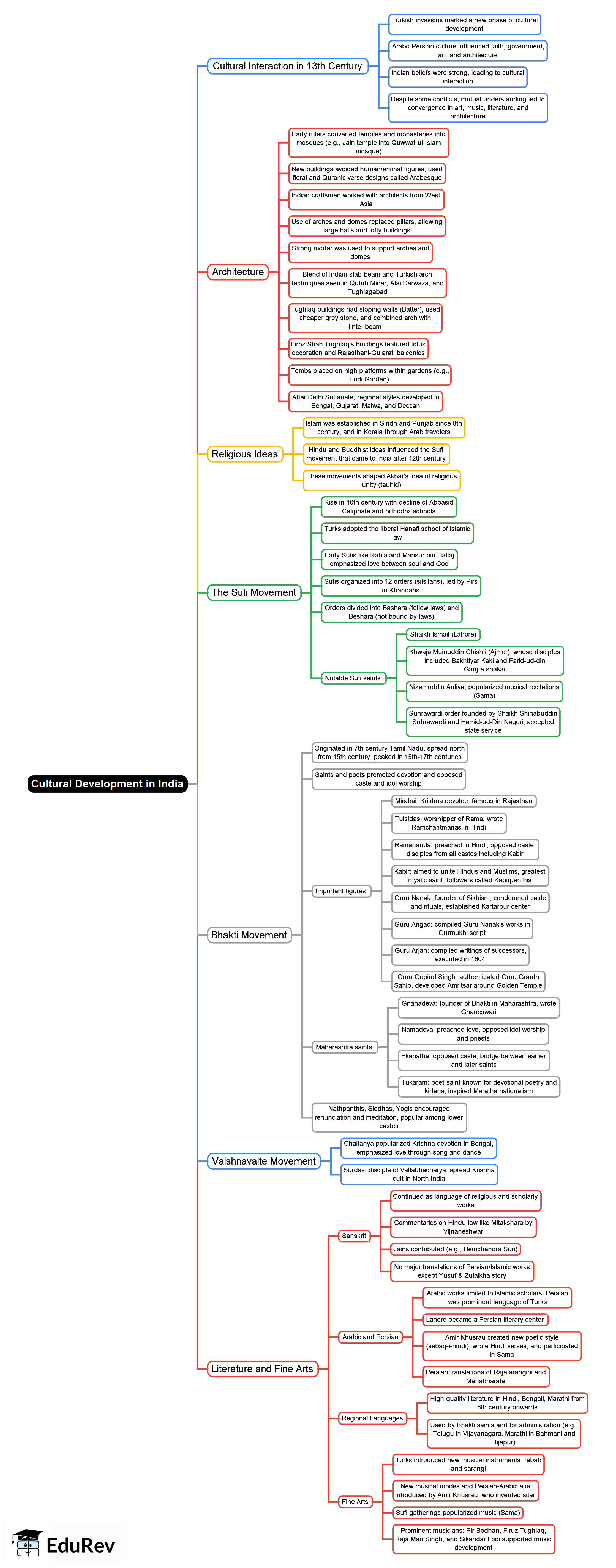 Cultural Development in India Mind Map - UPSC History CSE PDF Download