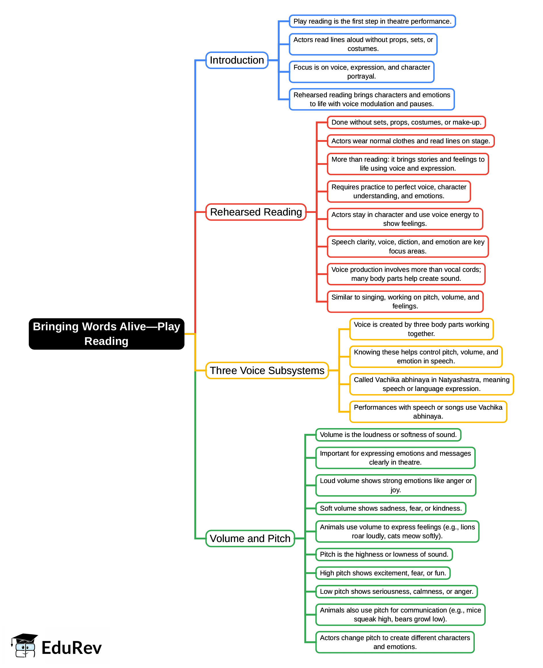 Mind Map: Bringing Words Alive—Play Reading | Arts  (Kriti) Class 8 - New NCERT