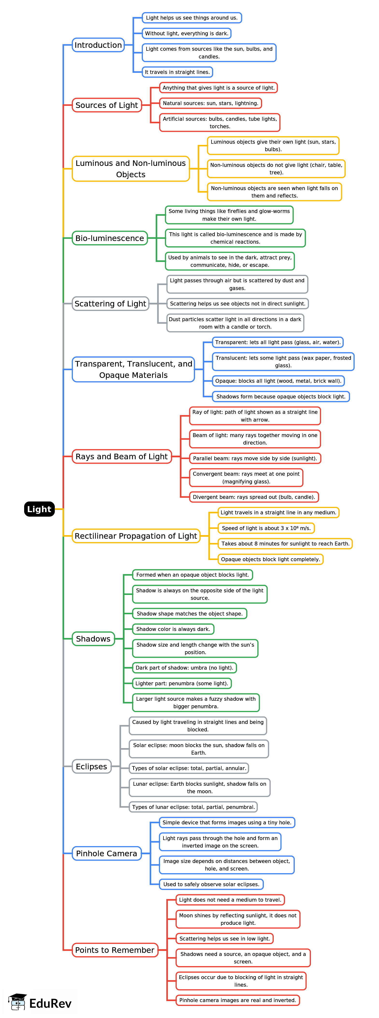 Mindmap: Light | Physics Class 6 ICSE