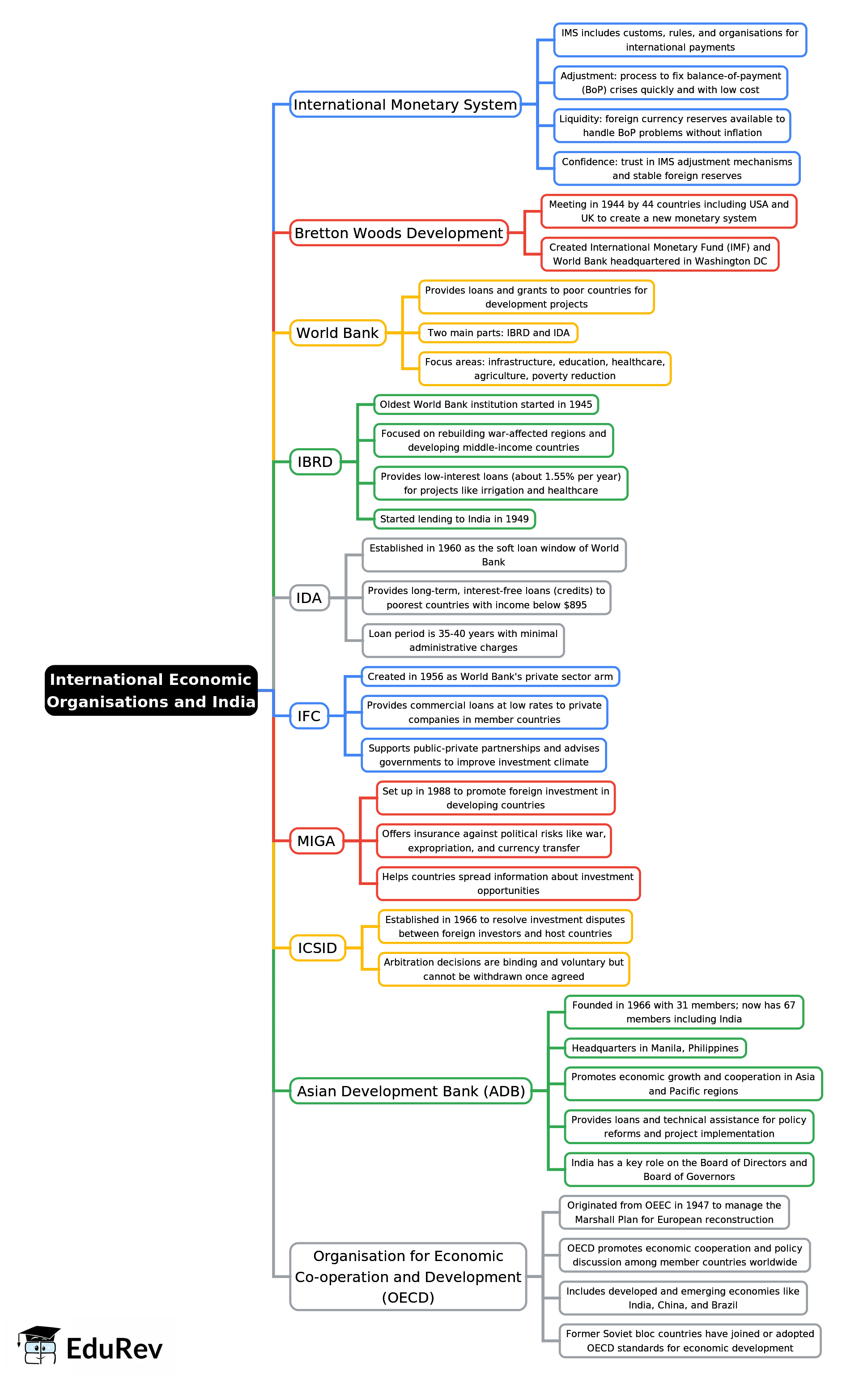 Mind Map: International Economic Organisations & India | Indian Economy for UPSC CSE