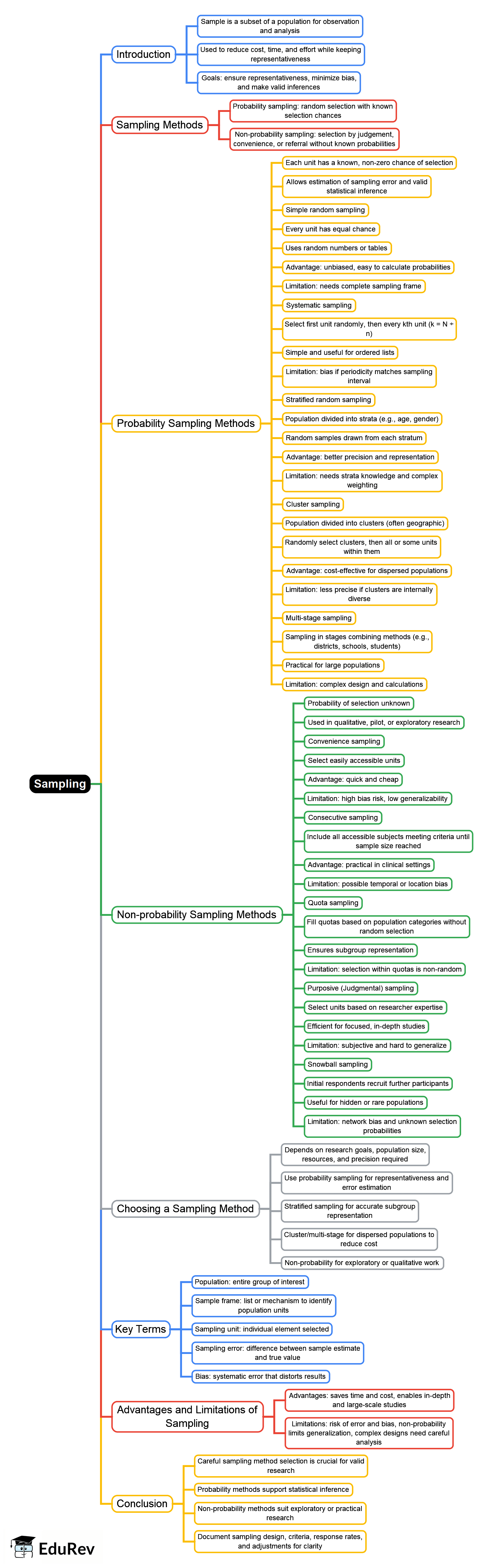 Mind Map: Sampling - Crash Course for UGC NET Sociology PDF Download