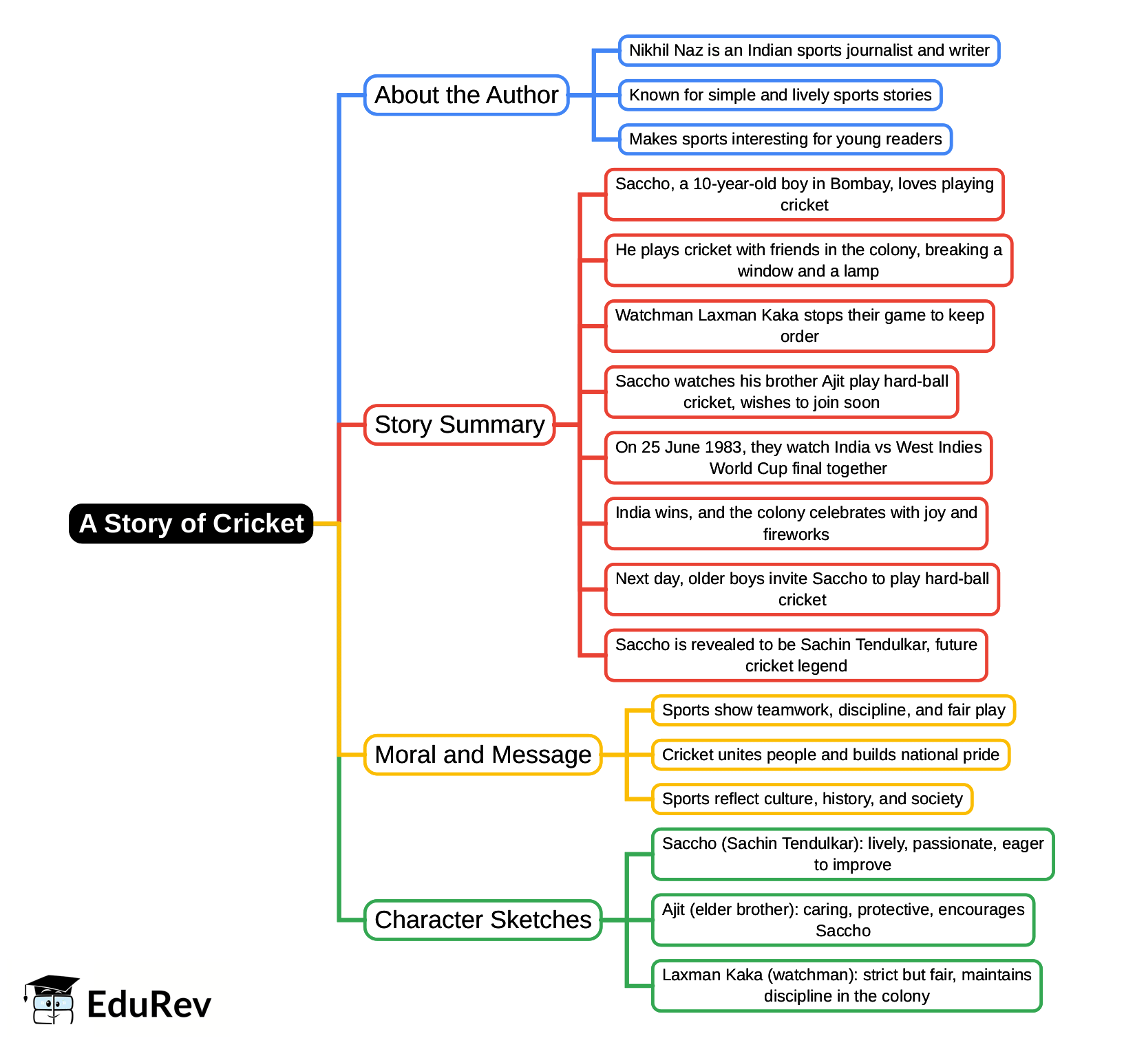 Mindmap: A Story of Cricket | Gul Mohar Class 6: Book Solutions, Summaries & Worksheets