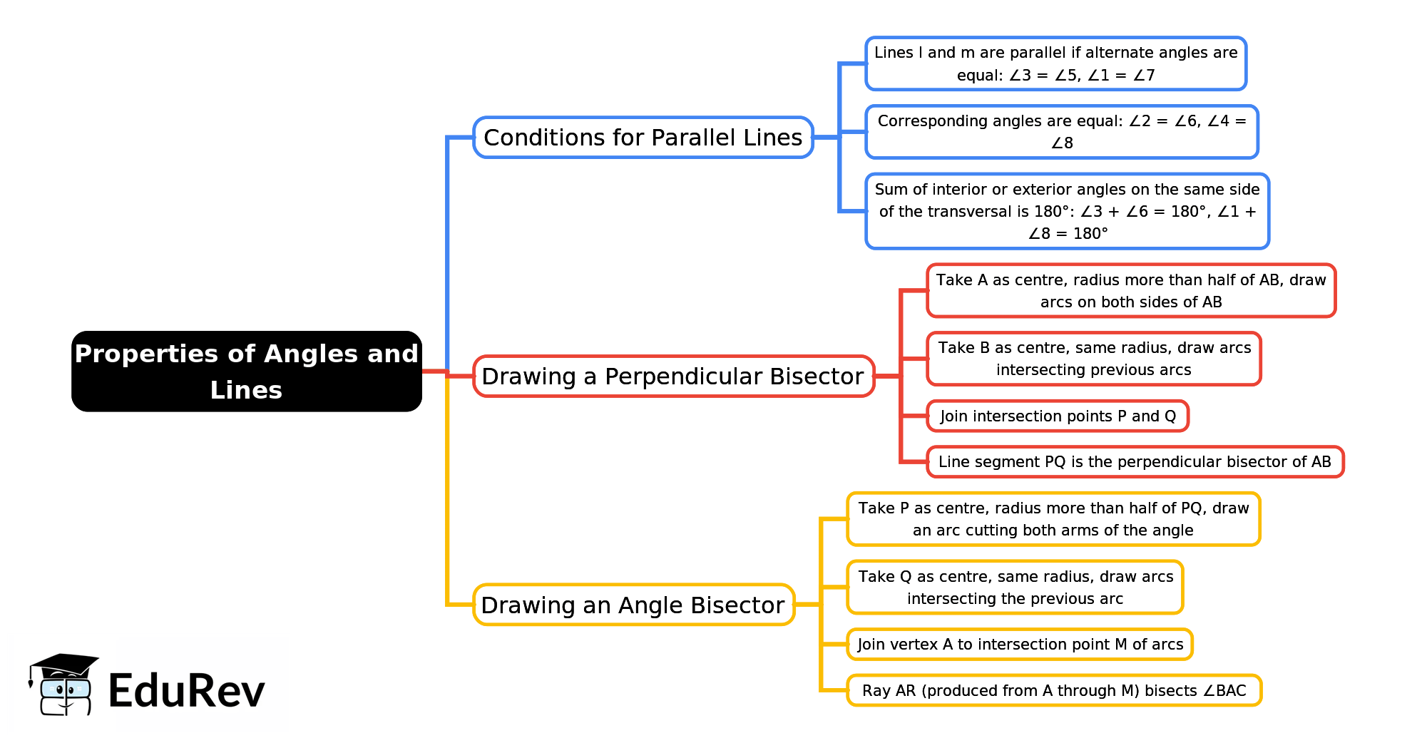 Mindmap: Properties of Angles and Lines | Mathematics Class 6 ICSE