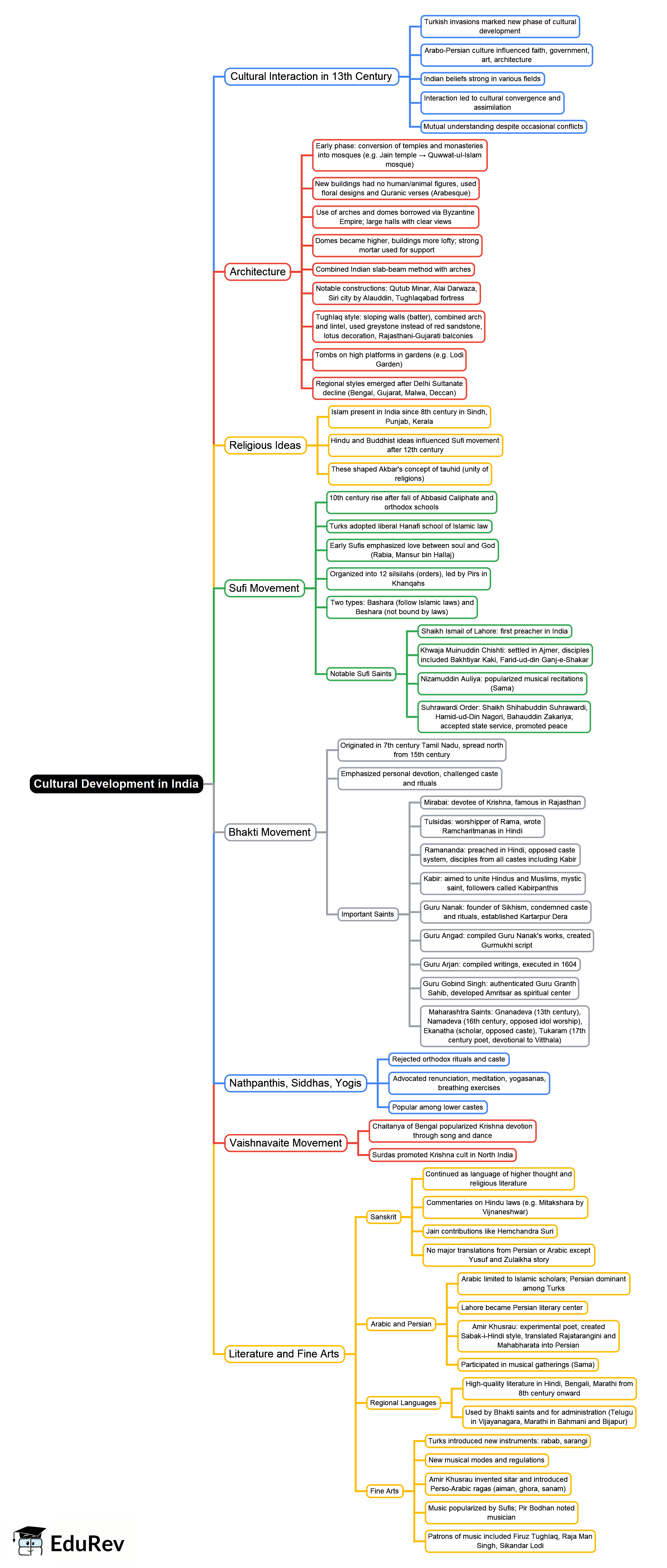 Cultural Development in India Mind Map - UPSC History CSE PDF Download